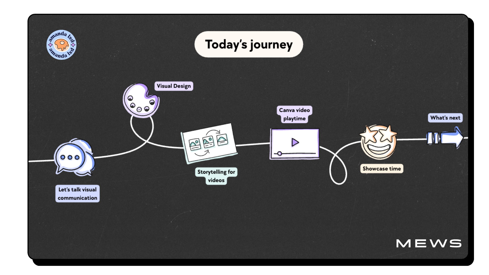 A visual timeline titled 'Today's journey' with icons and text labels for different stages of a content creation process, including 'Let's talk visual communication,' 'Visual Design,' 'Storytelling for videos,' 'Canva video playtime,' 'Showcase time,' and 'What's next'; branded with 'MEWS' in the bottom right corner.