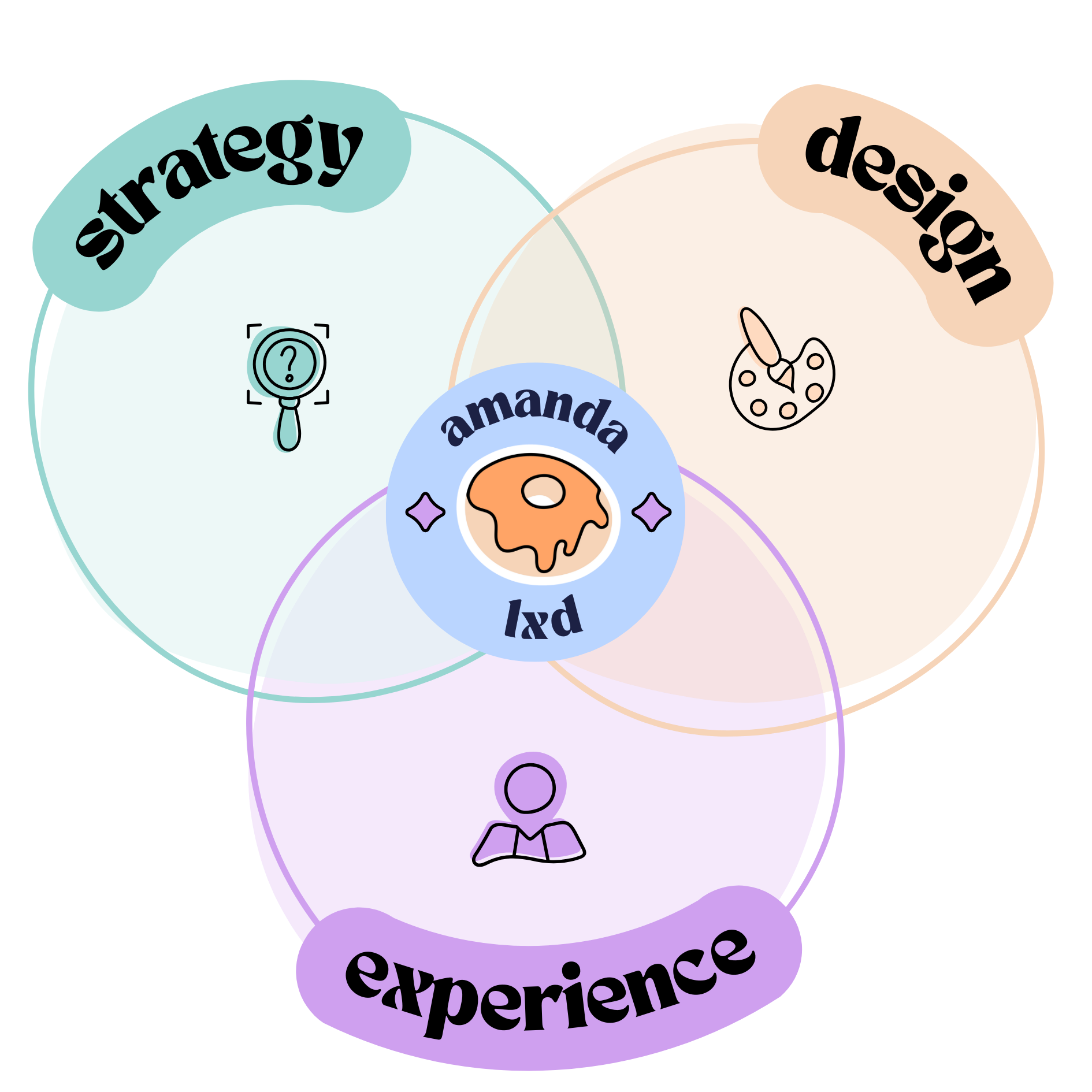 Venn diagram with four overlapping circles labeled 'strategy,' 'design,' 'experience,' and the center containing 'Amanda.'