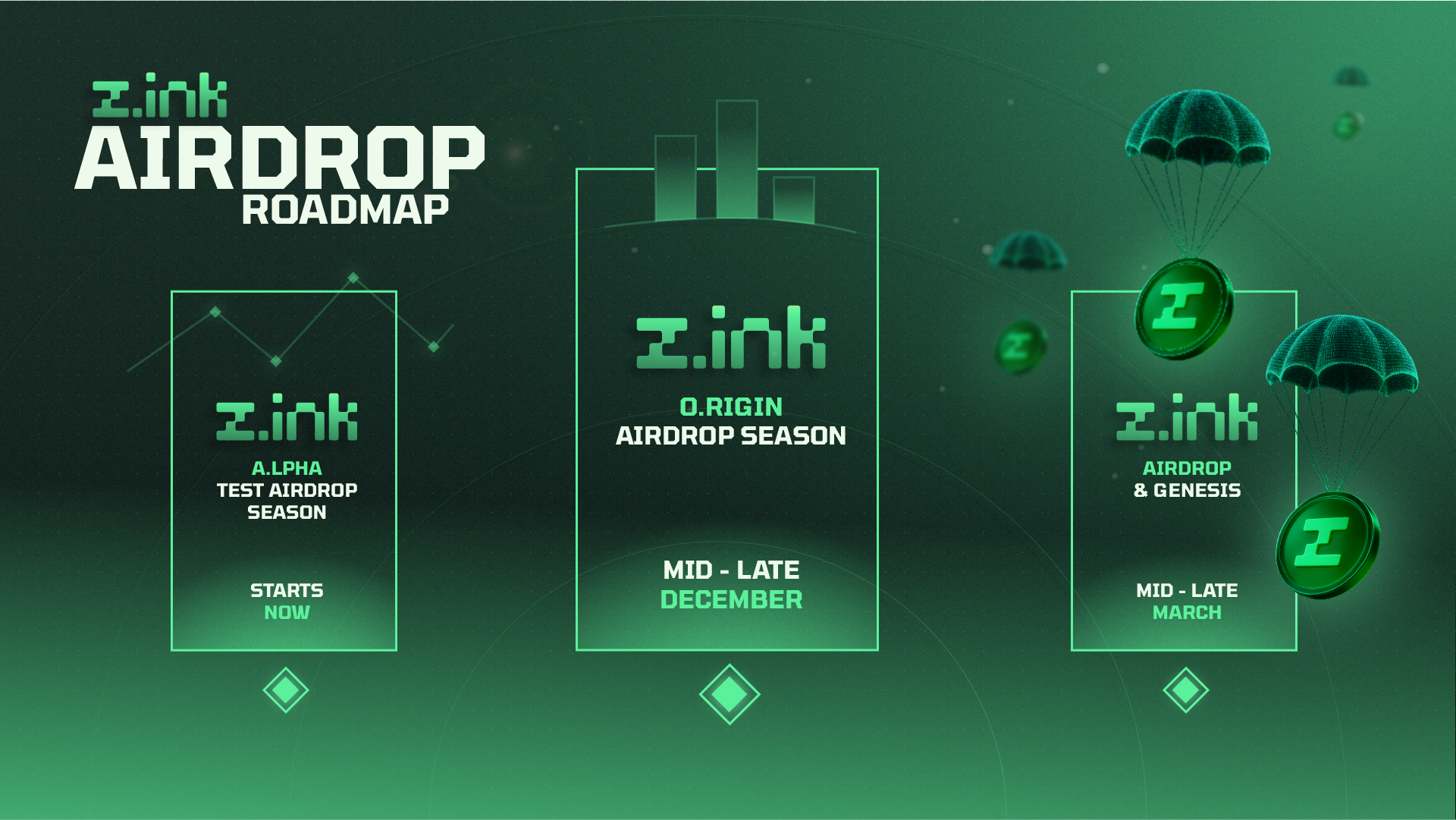 Green digital infographic titled 'Link Airdrop Roadmap' showing three phases. The first phase on the left is 'A. Alpha,' indicating test airdrop season starting now. The middle phase is 'O. Rigin,' with airdrop season in mid-late December. The third phase on the right is 'Link & Genesis,' with airdrops in mid-late March, depicting parachutes releasing coins.