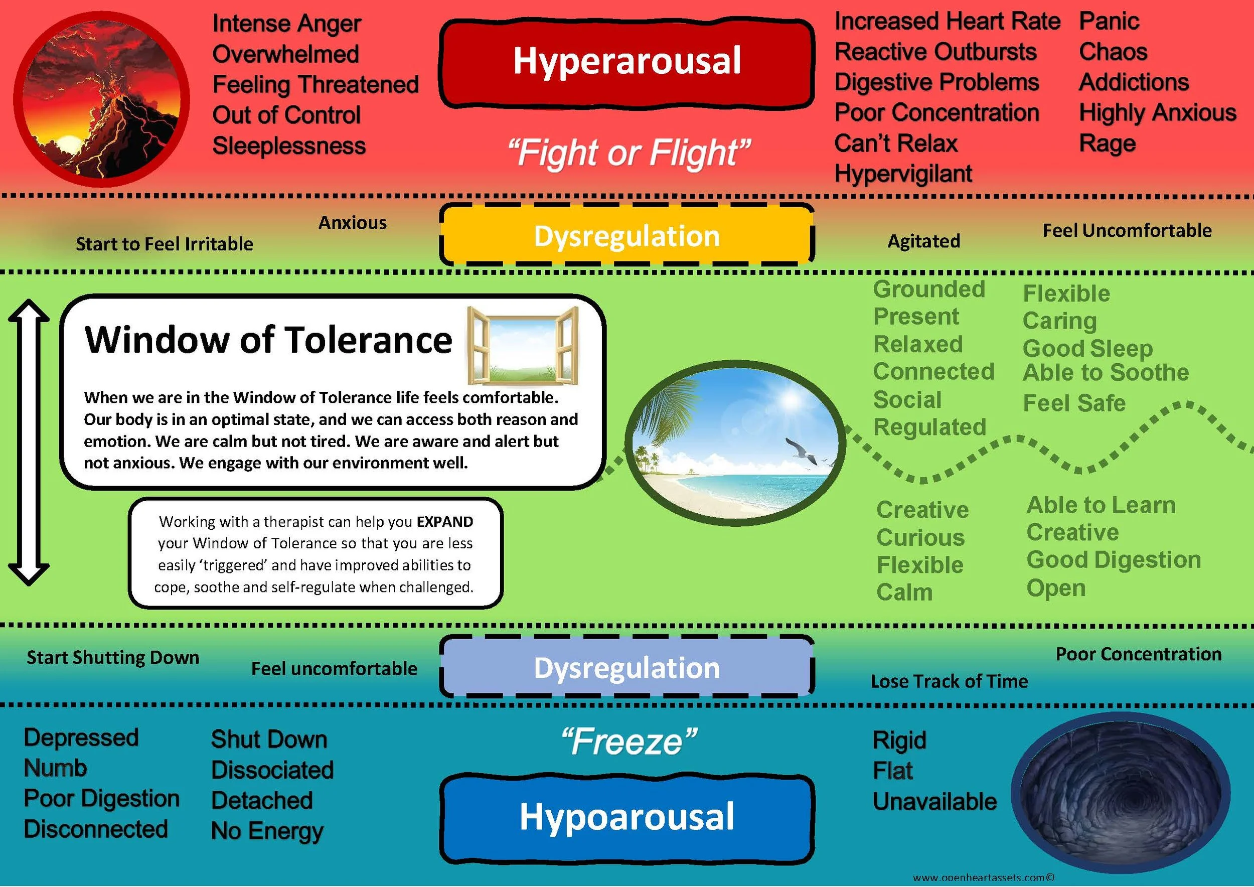 Diagram illustrating the emotional states of hyperarousal, dysregulation, and hypoarousal using a colored spectrum. The hyperarousal state is red, indicating intense anger, fear, and chaos. The dysregulation state is yellow, signifying anxiety and agitation. The hypoarousal state is blue, representing depression and disconnect. The diagram explains how to move between these states, highlighting the Window of Tolerance, with strategies for regulation and relaxation.