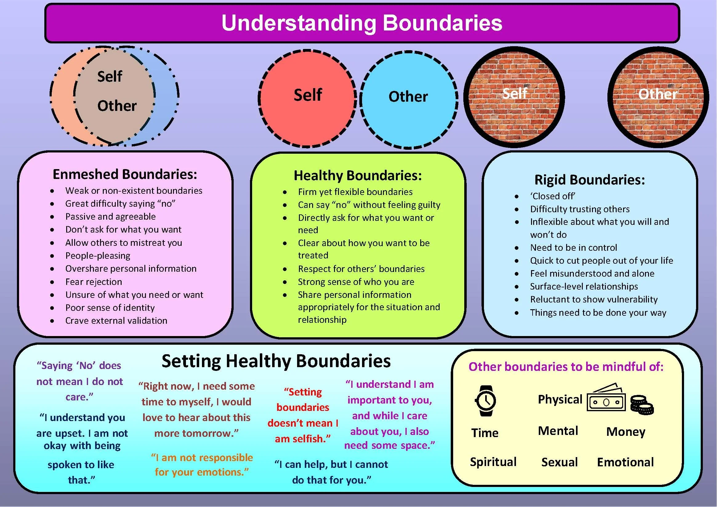 A colorful infographic titled 'Understanding Boundaries' explaining different types of boundaries: enmeshed, healthy, and rigid. Illustrated with circles labeled 'Self' and 'Other' showing boundary types, and includes sections on setting healthy boundaries, other boundaries like time, mental, money, spiritual, sexual, and emotional, with example quotes.