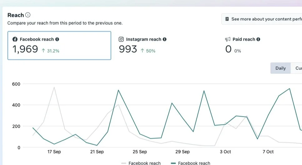 Explore the dynamic world of social media analytics for the Coffee Lab brand, meticulously curated by Mediva Marketing since its inception in 2020. Our bespoke social media platforms, crafted from scratch, seamlessly introduced the foreign franchise