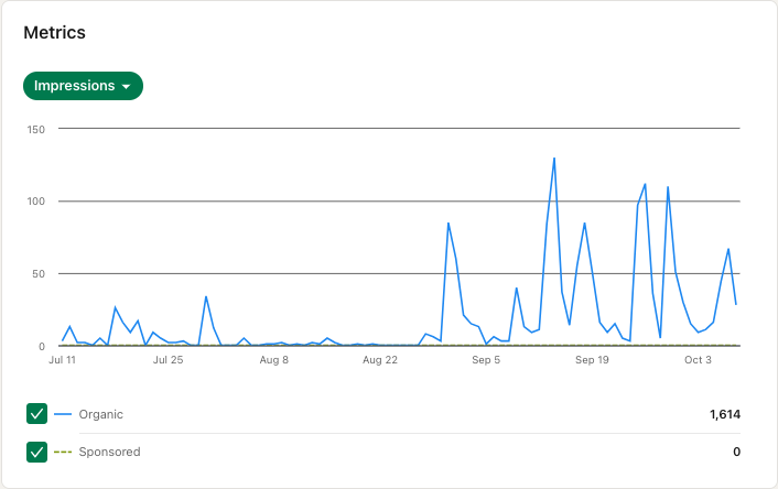 A Glimpse into Export Unlocked's LinkedIn Transformation
Witness the impact since Export Unlocked joined forces with us on August 28th. The presented analytics vividly illustrate the organic surge in platform engagement since our collaboration began