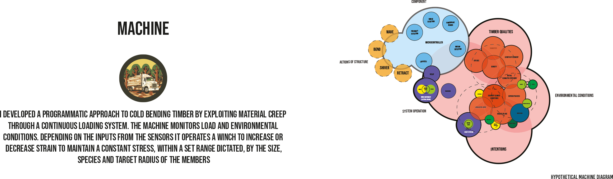 Diagram titled 'Machine' with a central illustration of machinery. Text description explains a system for bending timber using a continuous loading machine that adjusts strain based on environmental conditions and material properties. The diagram inc