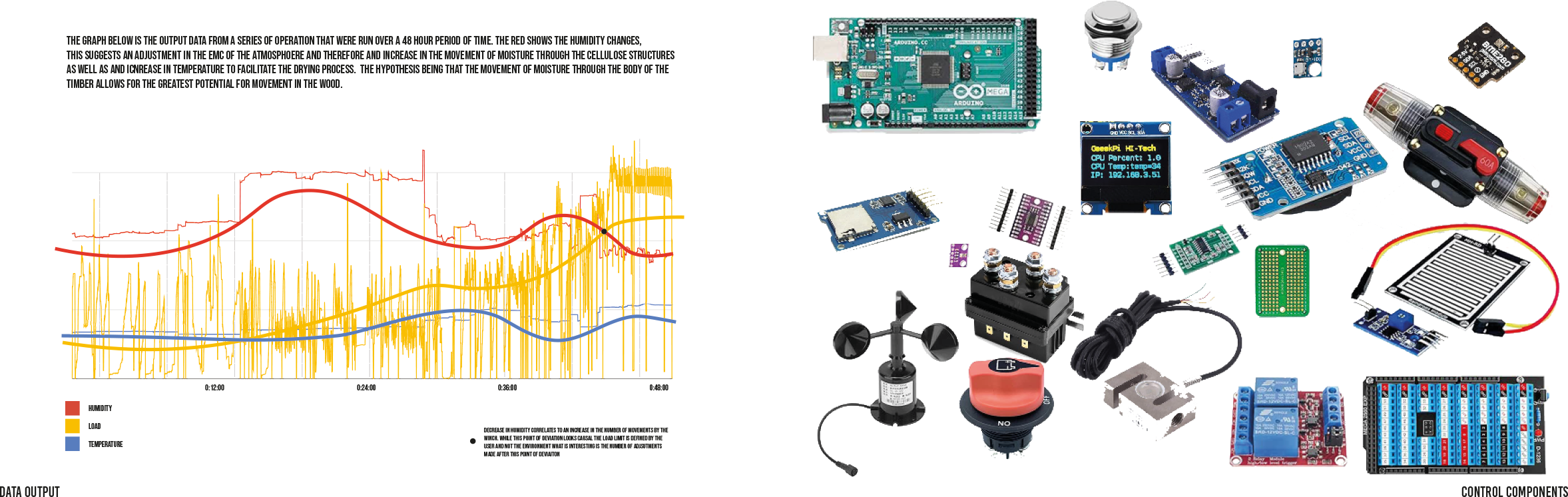 Composite image with a graph showing humidity, load, and temperature data over time on the left, and various electronic components and sensors on the right, including an Arduino board, relays, anemometer, rotary switch, and displays.