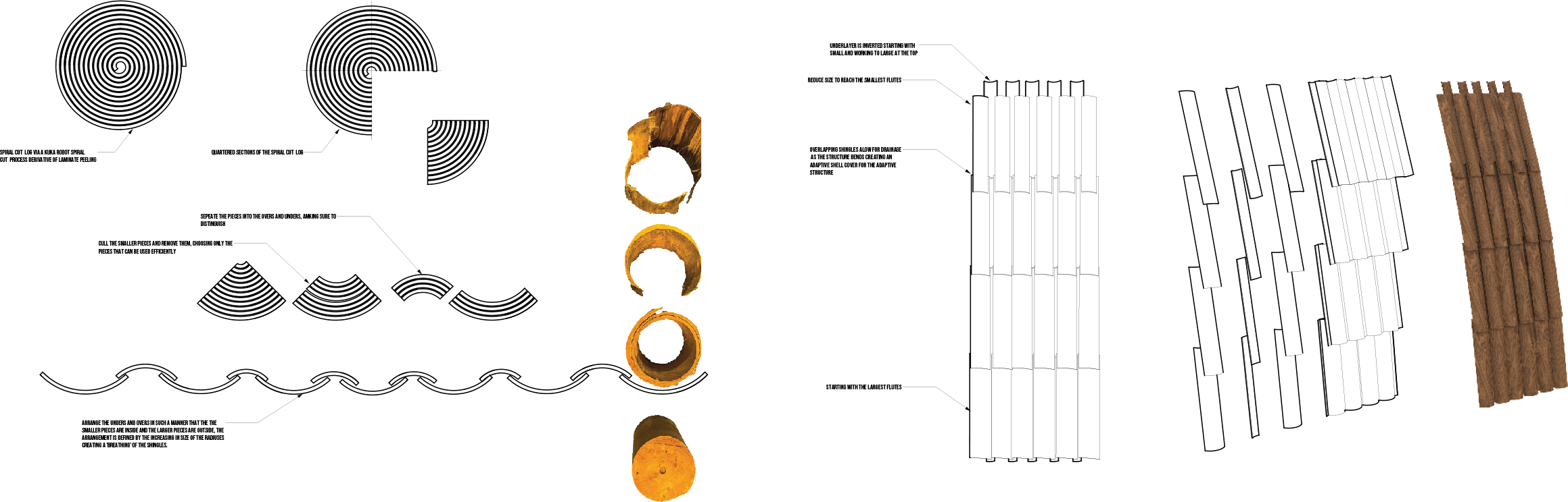 Diagram showing a woodworking process involving spiral cutting of logs, sectioning, and shaping into shingles. Includes labeled steps detailing quartering, separating into outer and inner layers, and arranging shingles for drainage and adaptive struc