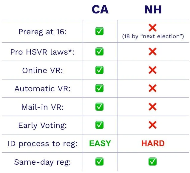 Comparison of voter registration policies in California and New Hampshire
