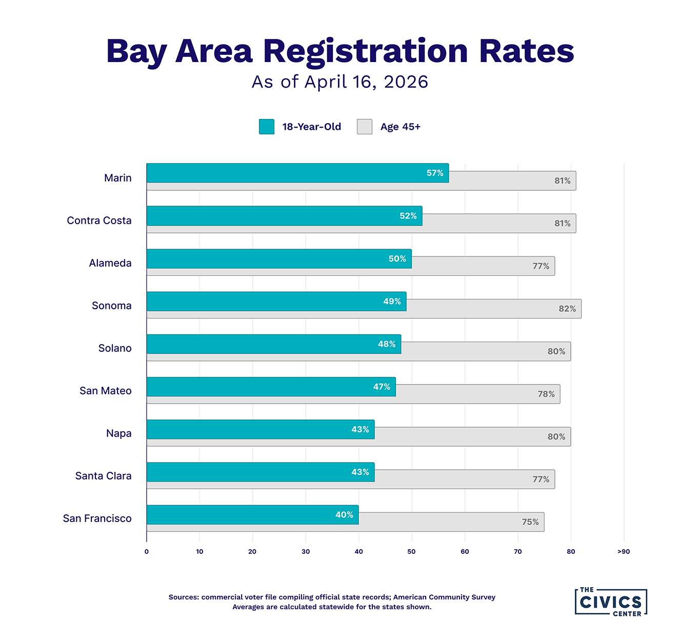 Bay Area voter registration rates for 18-year-olds and adults age 45 and older by county.