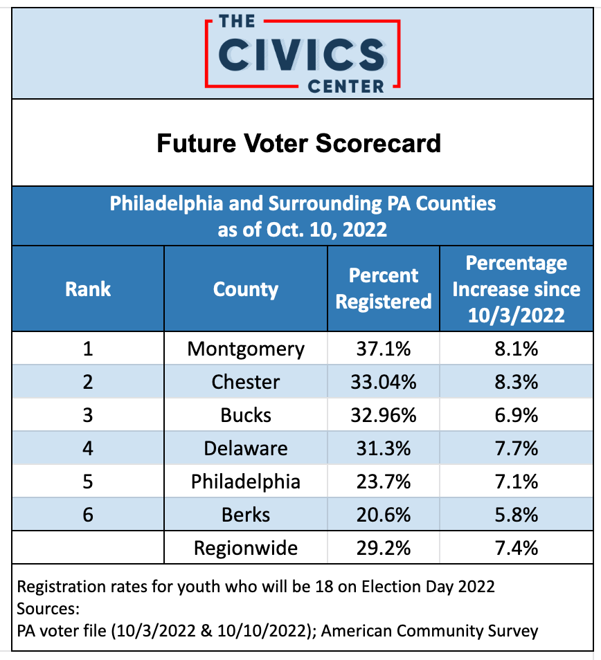The Civics Center future voter scorecard for Philadelphia and surrounding PA counties