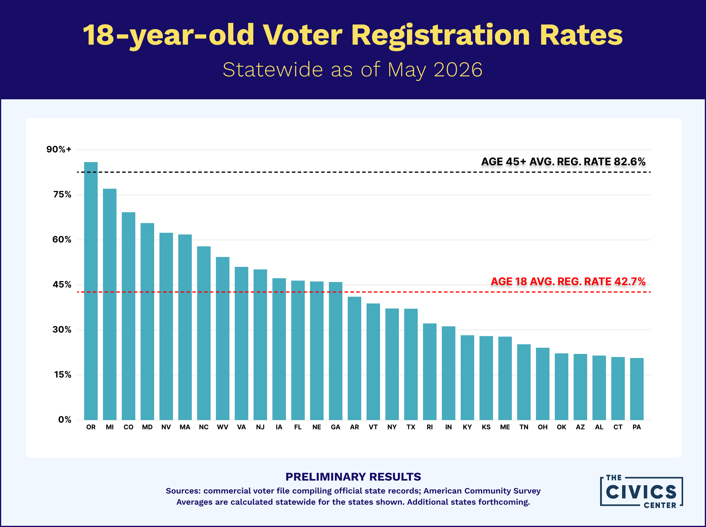 RESEARCH REPORT: New findings from The Civics Center show 18-year-olds are massively under-registered heading into the midterms. Wide disparities exist among states
