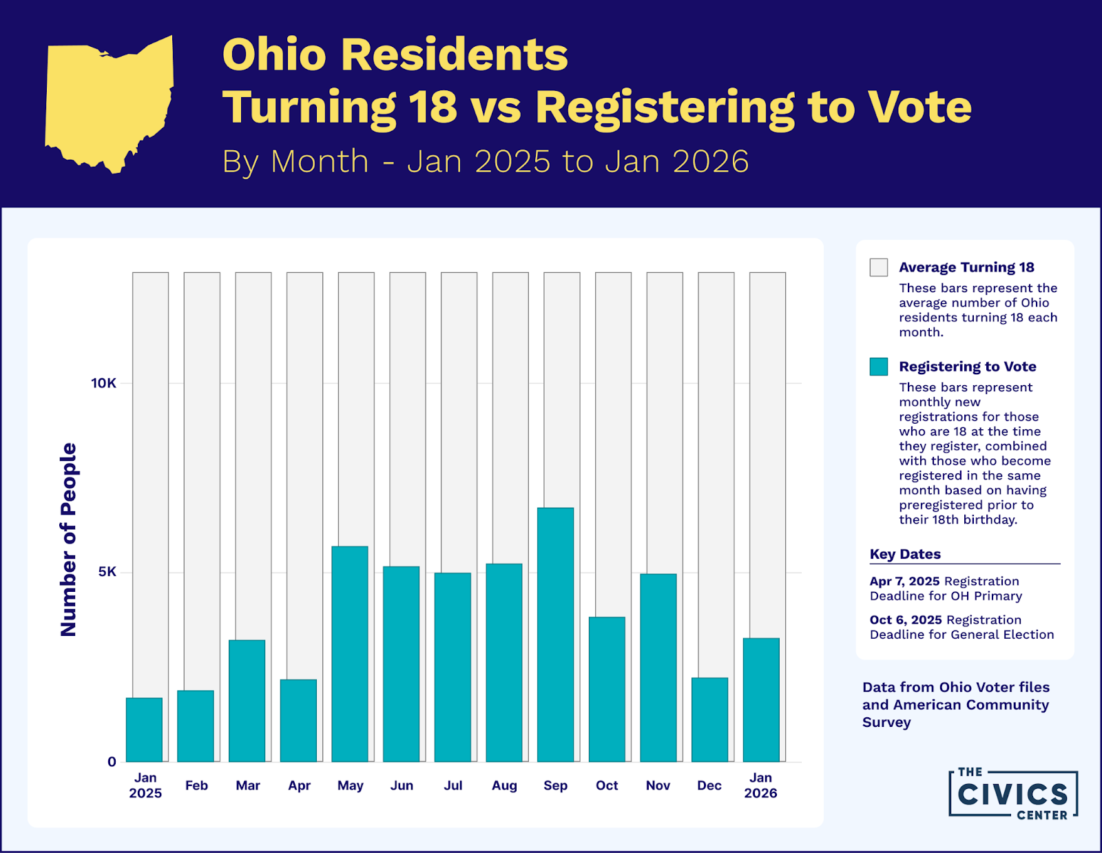 Ohio residents turning 18 vs registering to vote by month, January 2025 to January 2026.