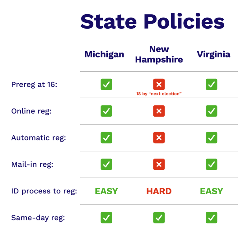 Table comparing youth voter registration policies in Michigan, New Hampshire, and Virginia, showing preregistration, online and automatic registration, mail-in options, ID difficulty, and same-day registration.
