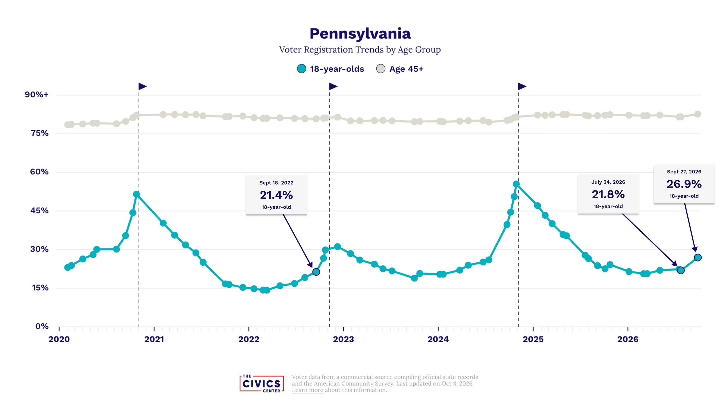 Pennsylvania voter registration trends, 2020–2026, showing 26.9% of 18-year-olds registered in September 2026 compared with 21.4% in September 2022.