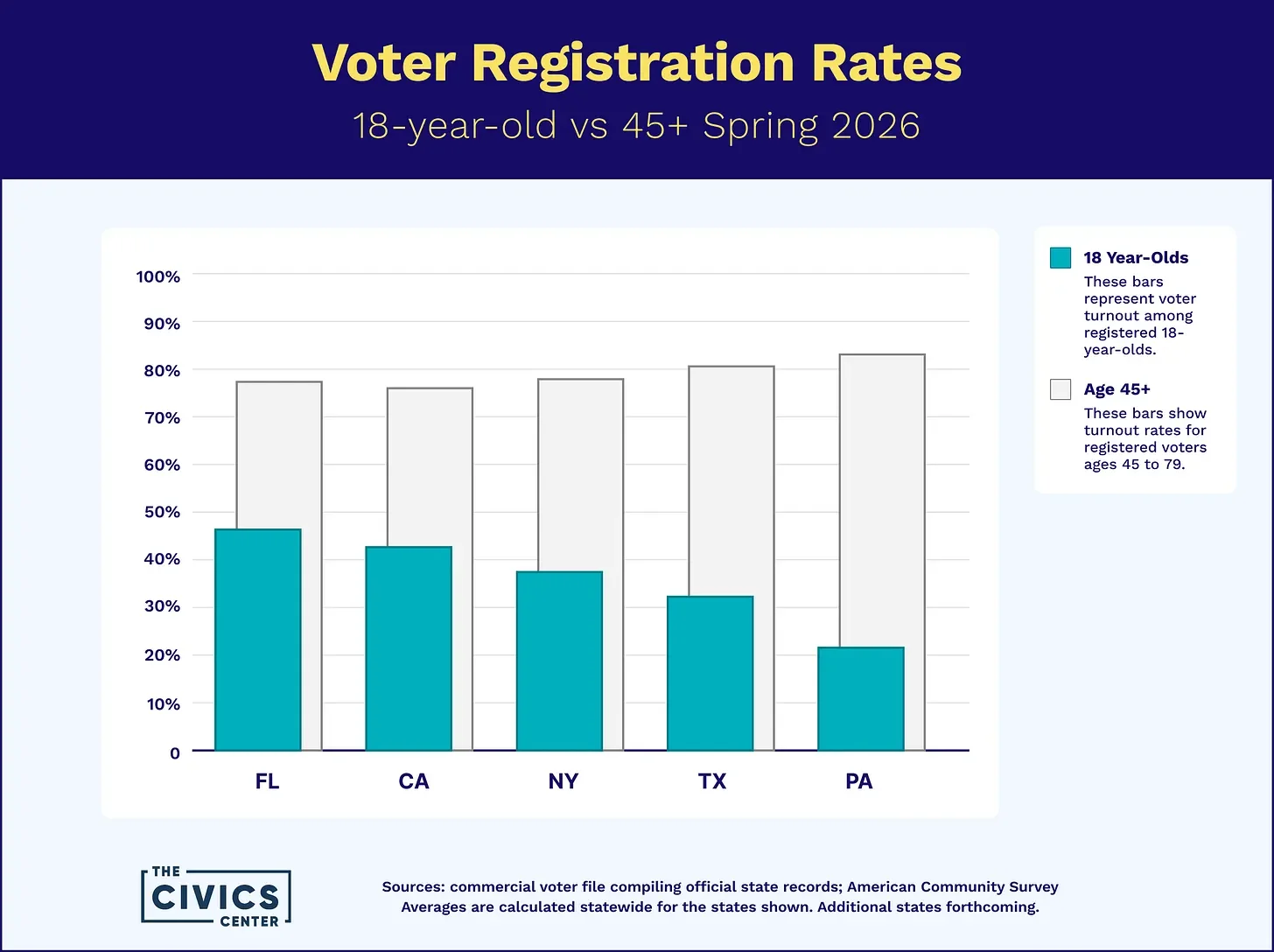 Voter registration rates for 18-year-olds compared with voters age 45 and older in Florida, California, New York, Texas and Pennsylvania in spring 2026.