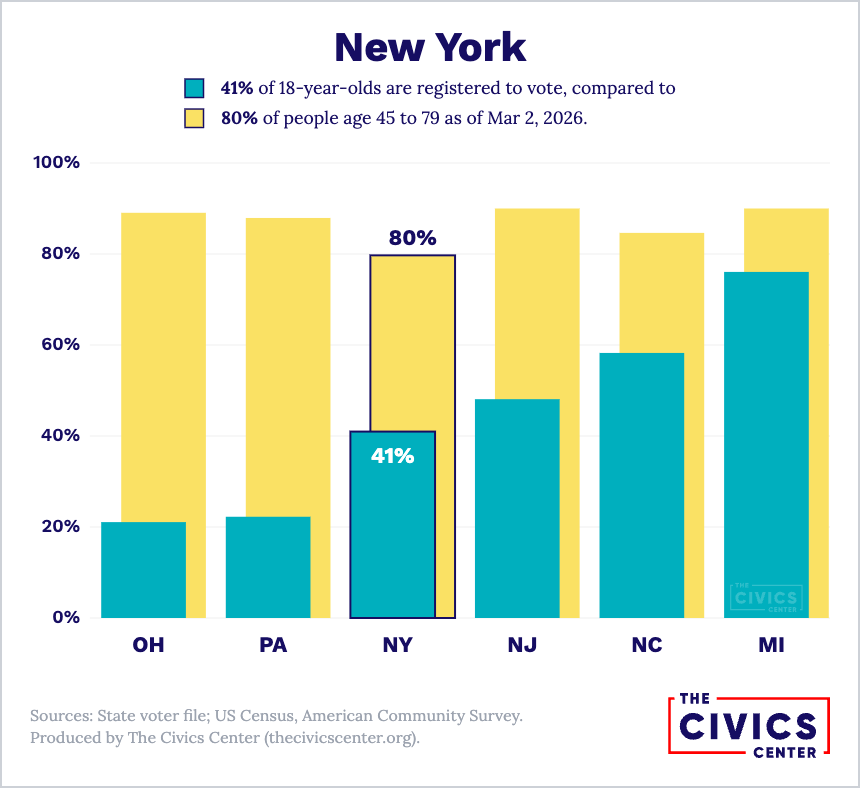 Chart comparing New York voter registration rates of 18-year-olds with adults ages 45 to 79.