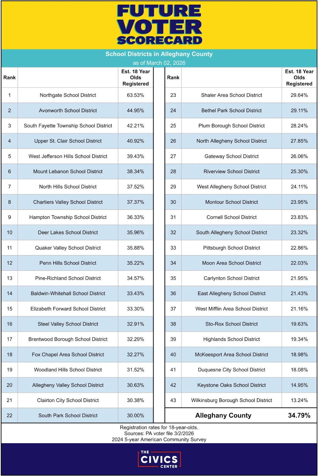 Future voter scorecard showing 18-year-old voter registration rates by school district in Allegheny County, Pennsylvania.