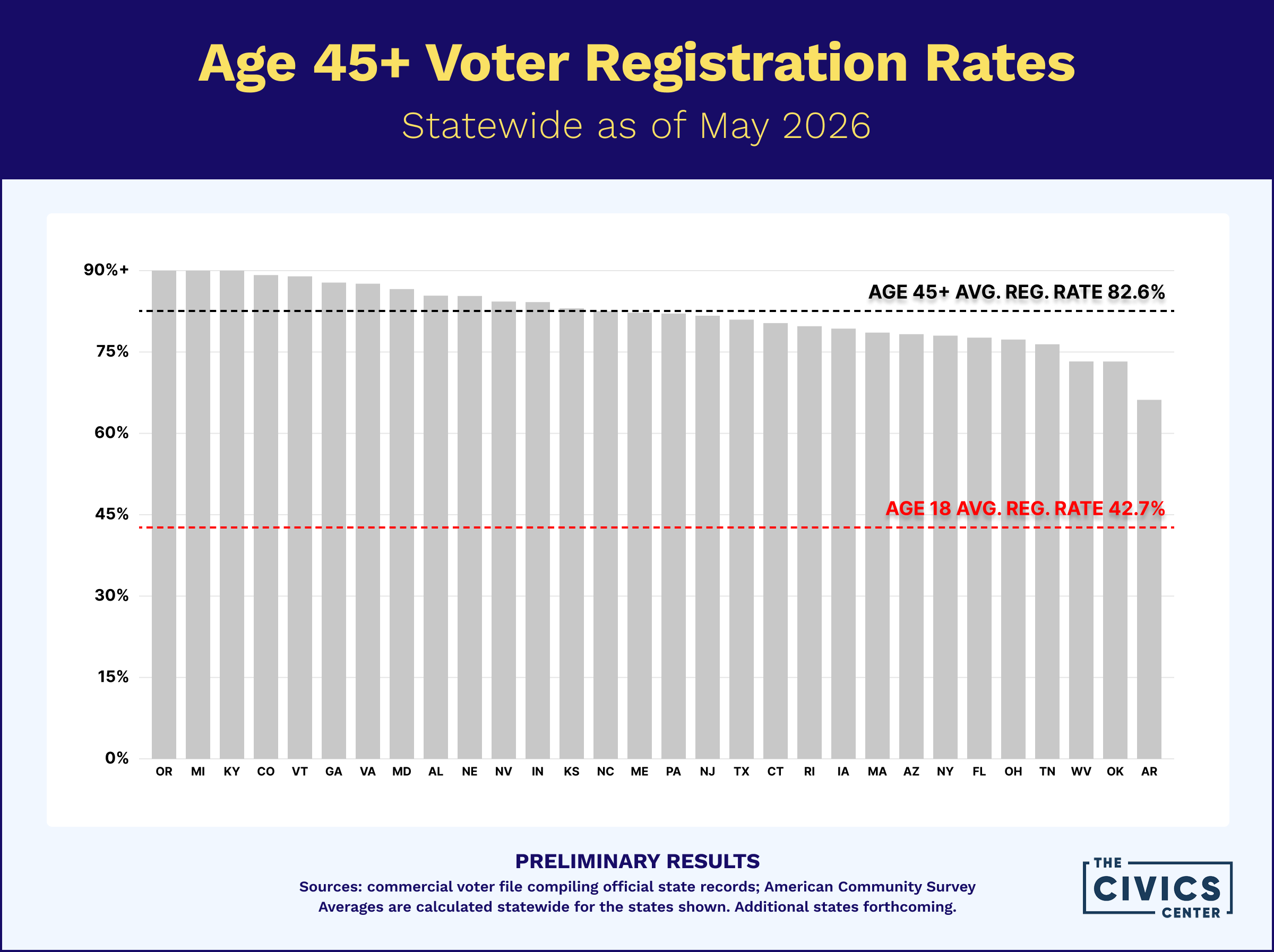 Age 45 and older voter registration rates by state as of March 2026, compared with the average registration rates for age 18 and age 45 and older.