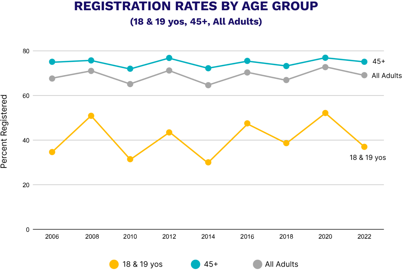 Register Graph Our Work - Promoting Voter Registration in High Schools