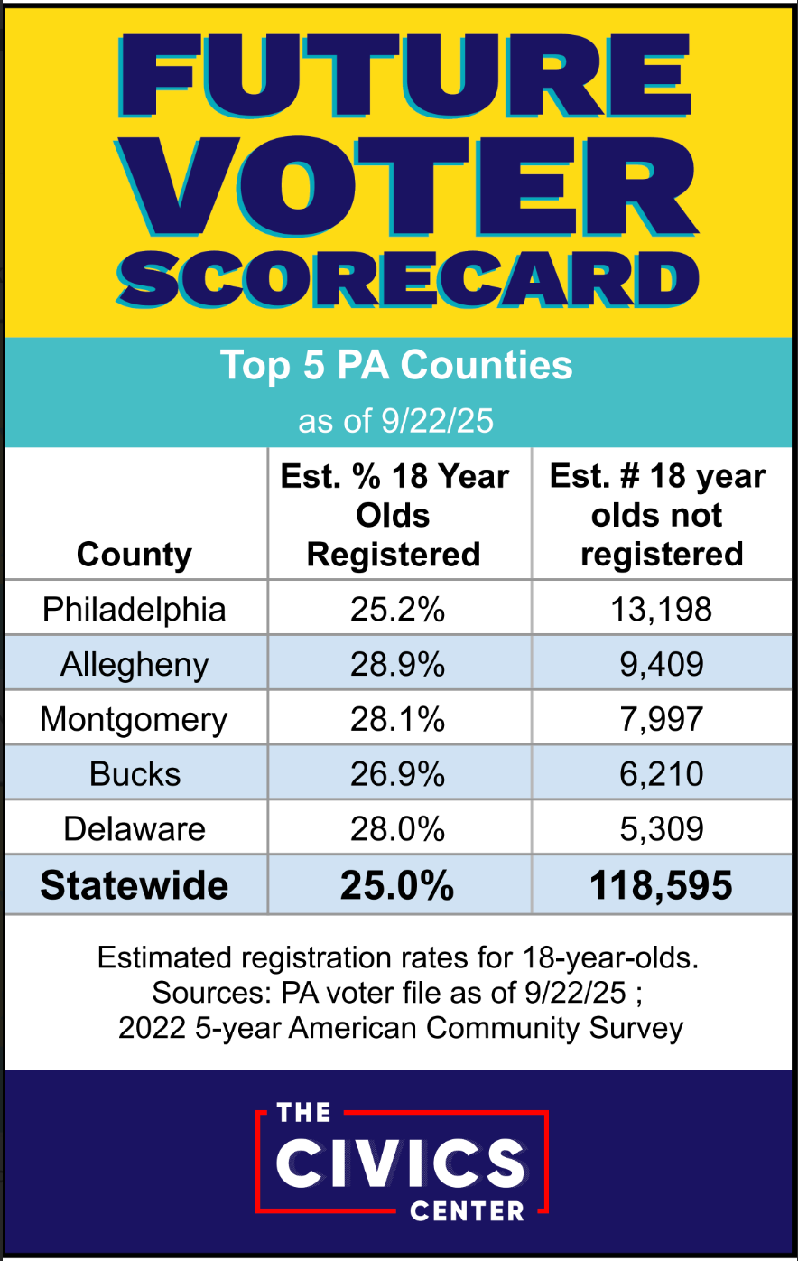 Future Voter Scorecard graphic showing Pennsylvania counties’ voter registration rates for 18-year-olds, highlighting a 25% statewide registration rate.