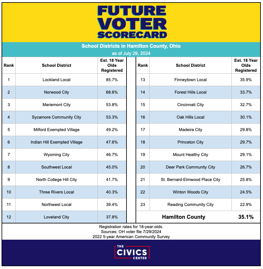 Future voter scorecard for school districts in Hamilton County, Ohio.