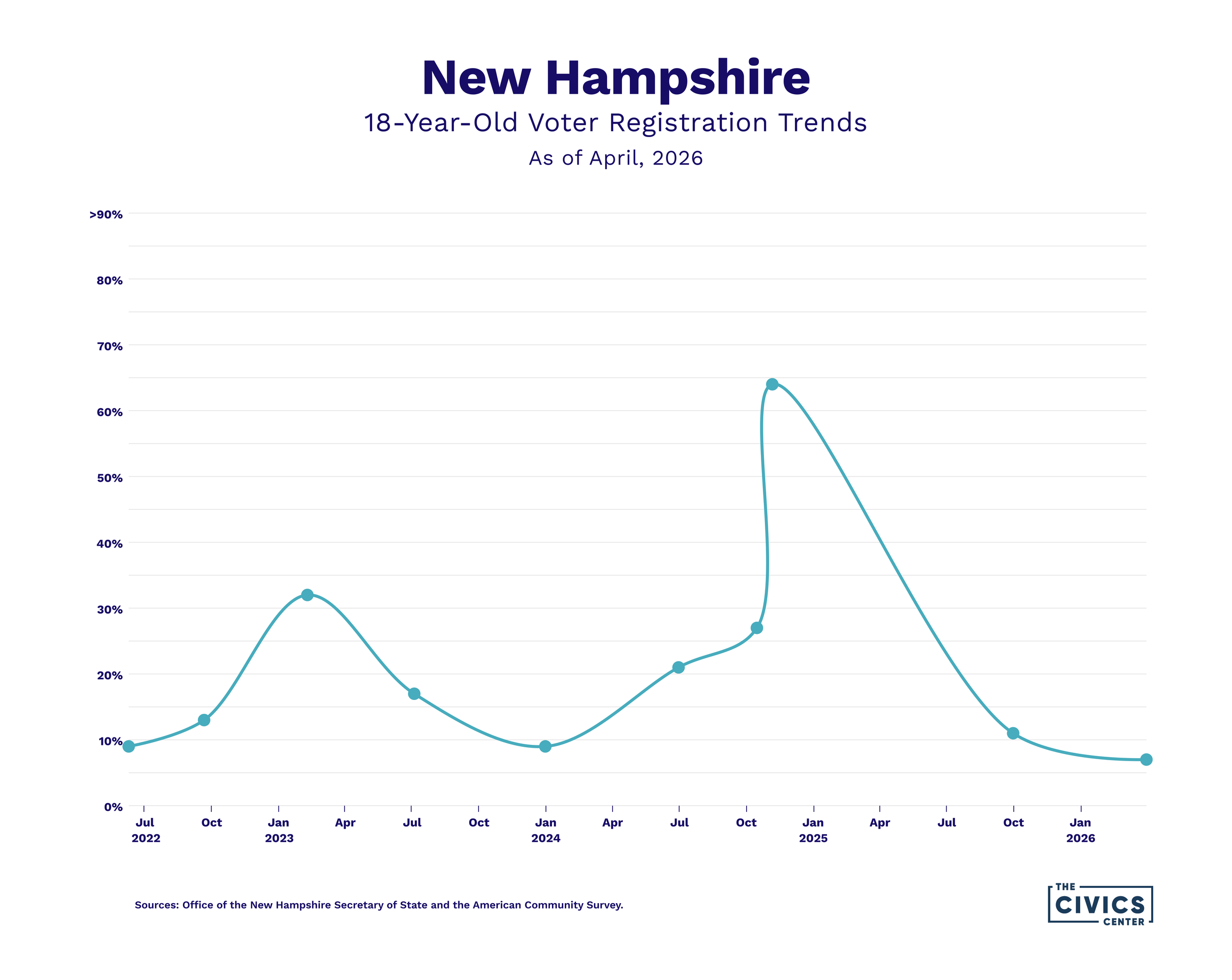 New Hampshire 18-year-old voter registration trends from July 2022 to April 2026