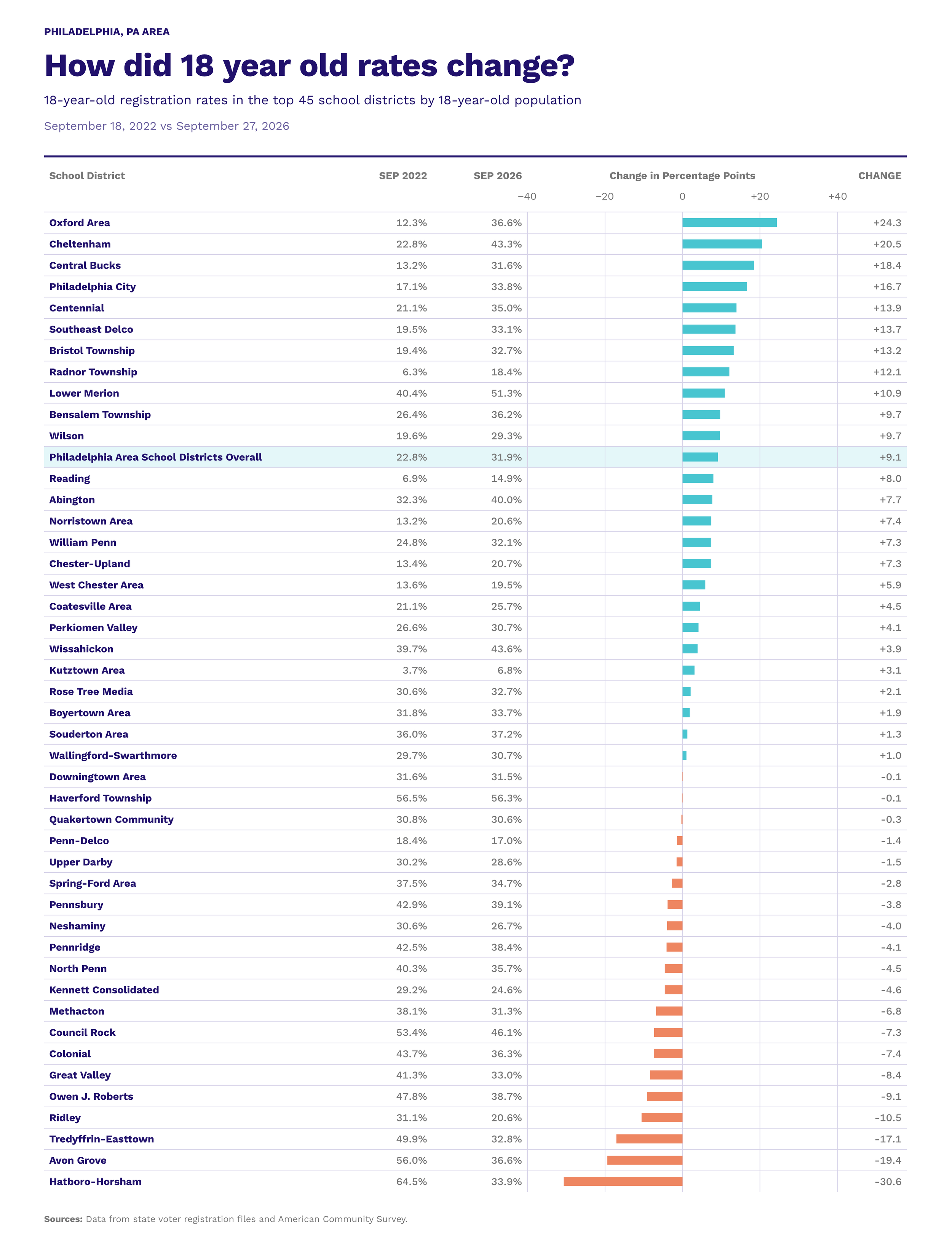 Chart comparing 18-year-old voter registration in 45 Philadelphia-area school districts, with the overall rate rising from 22.8% in September 2022 to 31.9% in September 2026.