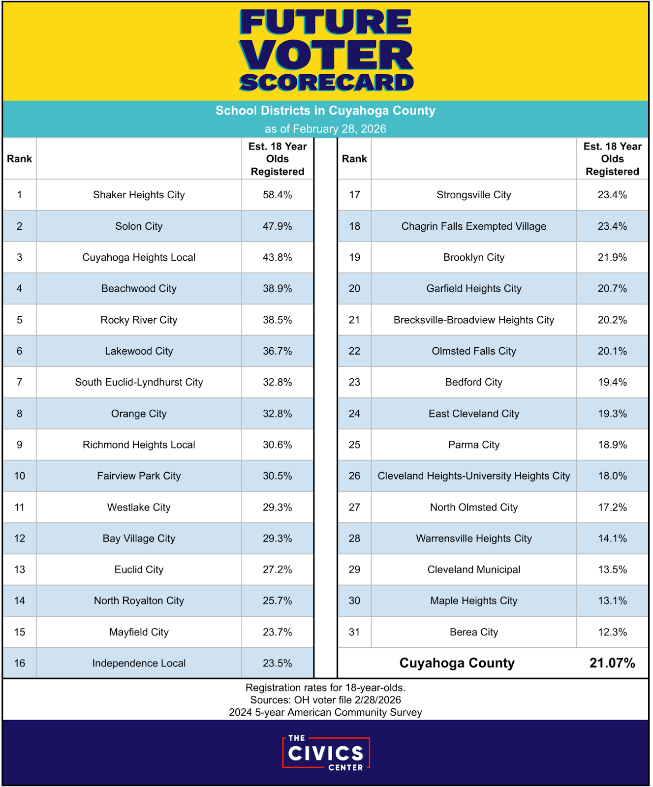 Future voter scorecard showing 18-year-old voter registration rates by school district in Cuyahoga County, Ohio.
