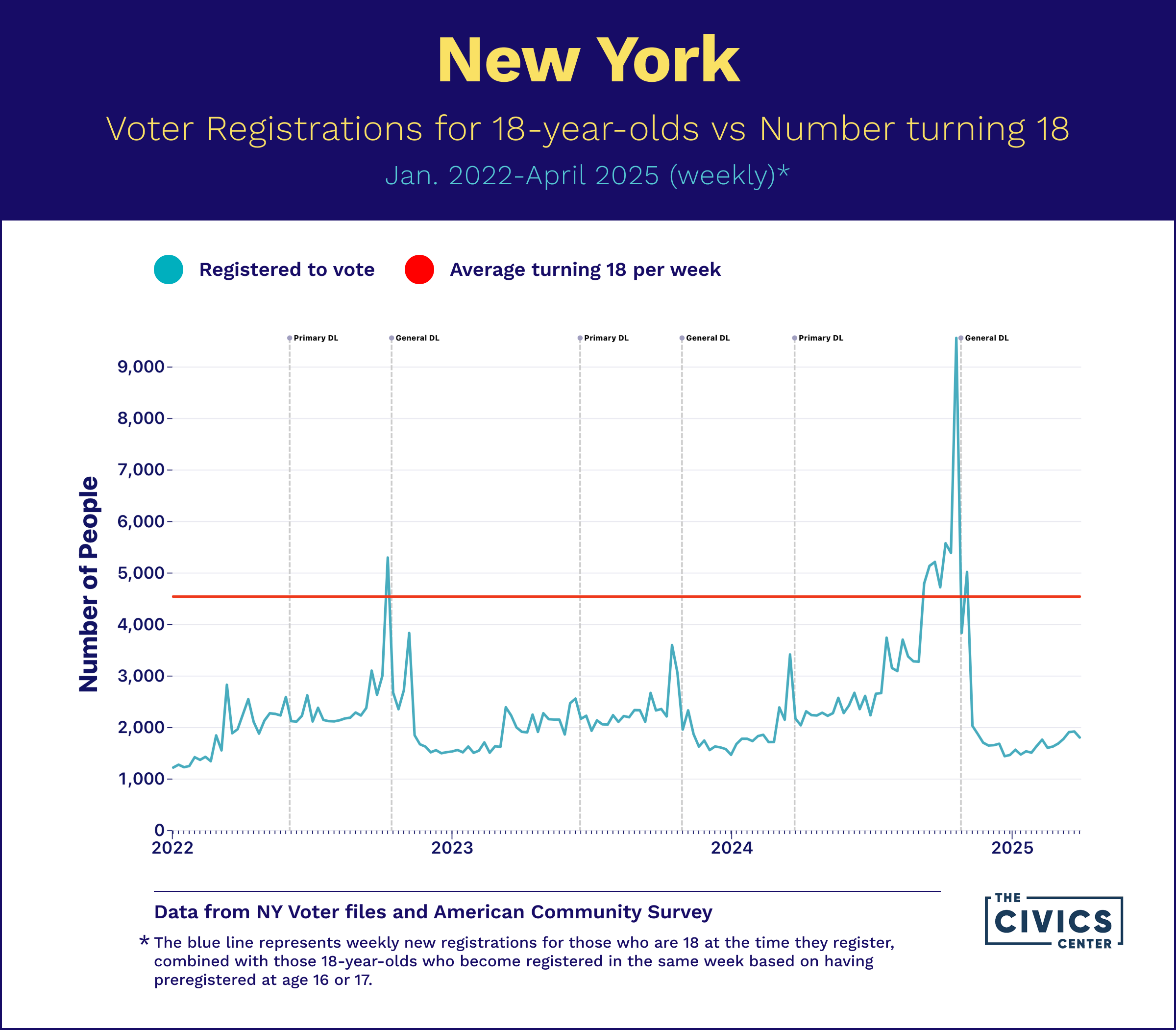Weekly voter registrations for 18-year-olds in New York compared with the average number turning 18