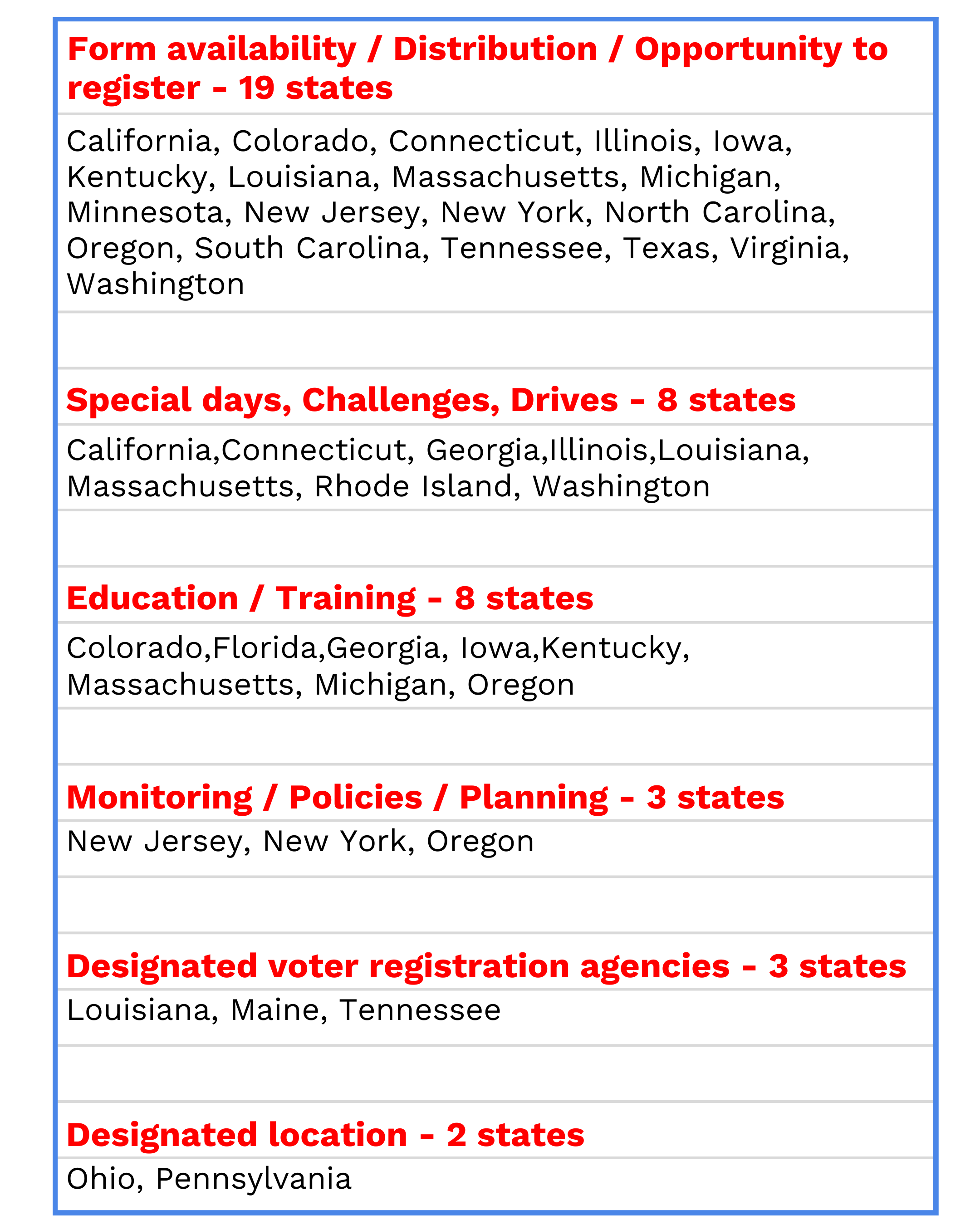 Chart showing categories of state high school voter registration requirements and the states included in each category.