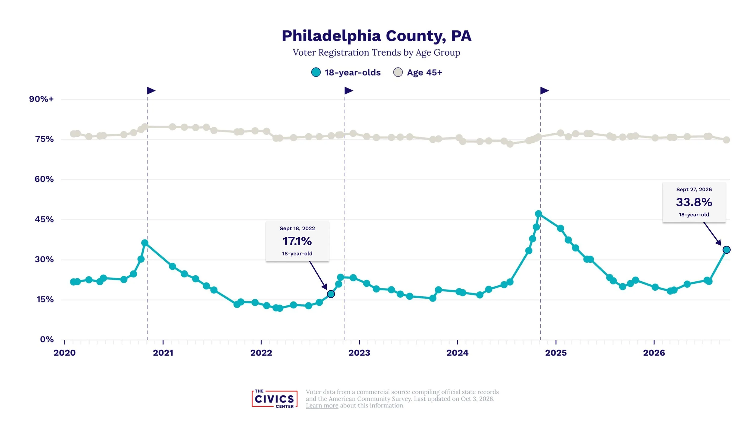 Philadelphia County voter registration trends showing an increase among 18-year-olds from 17.1% in September 2022 to 33.8% in September 2026.