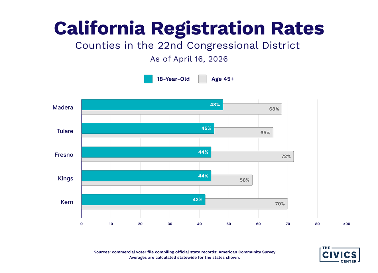 Voter registration rates for 18-year-olds and adults age 45 and older in counties within California’s 22nd Congressional District.