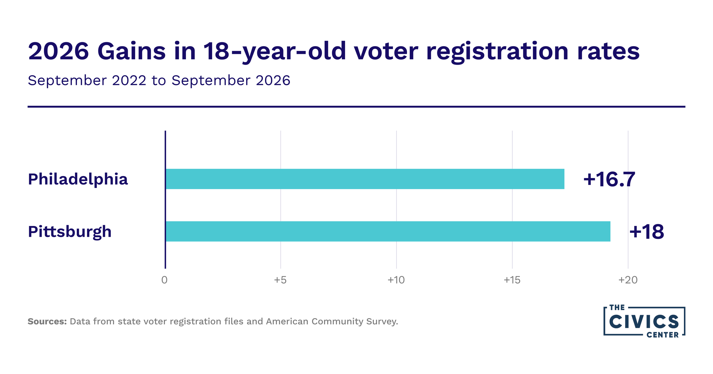 Voter registration rates for 18-year-olds rose by 16.7 percentage points in Philadelphia and 18 points in Pittsburgh between September 2022 and September 2026.