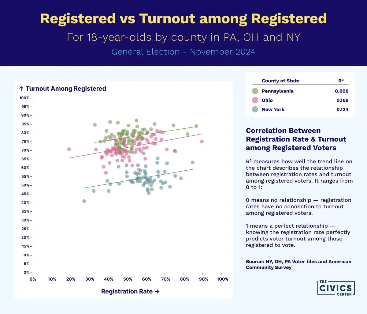 Scatter plot showing the relationship between youth registration rates and turnout among registered 18-year-olds by county in Pennsylvania, Ohio, and New York.