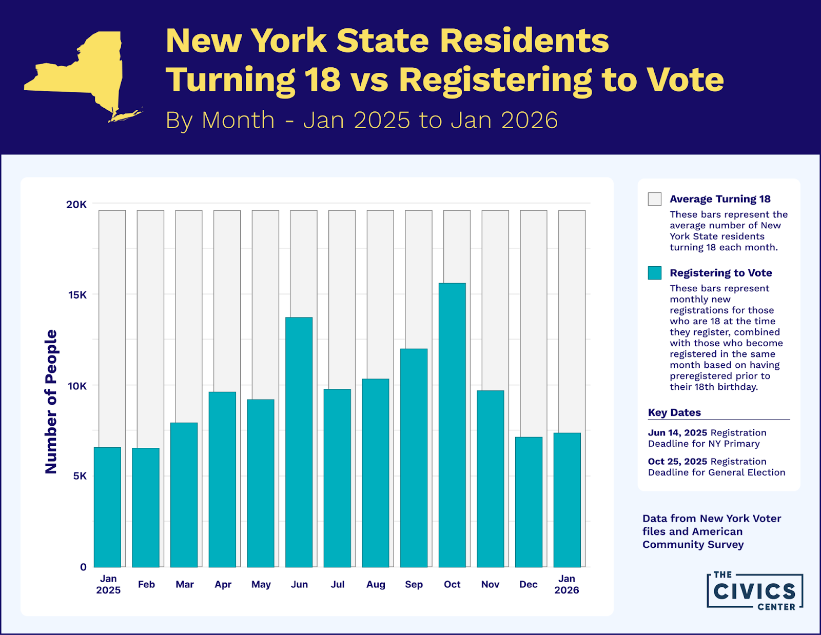 New York State residents turning 18 vs registering to vote by month, January 2025 to January 2026.