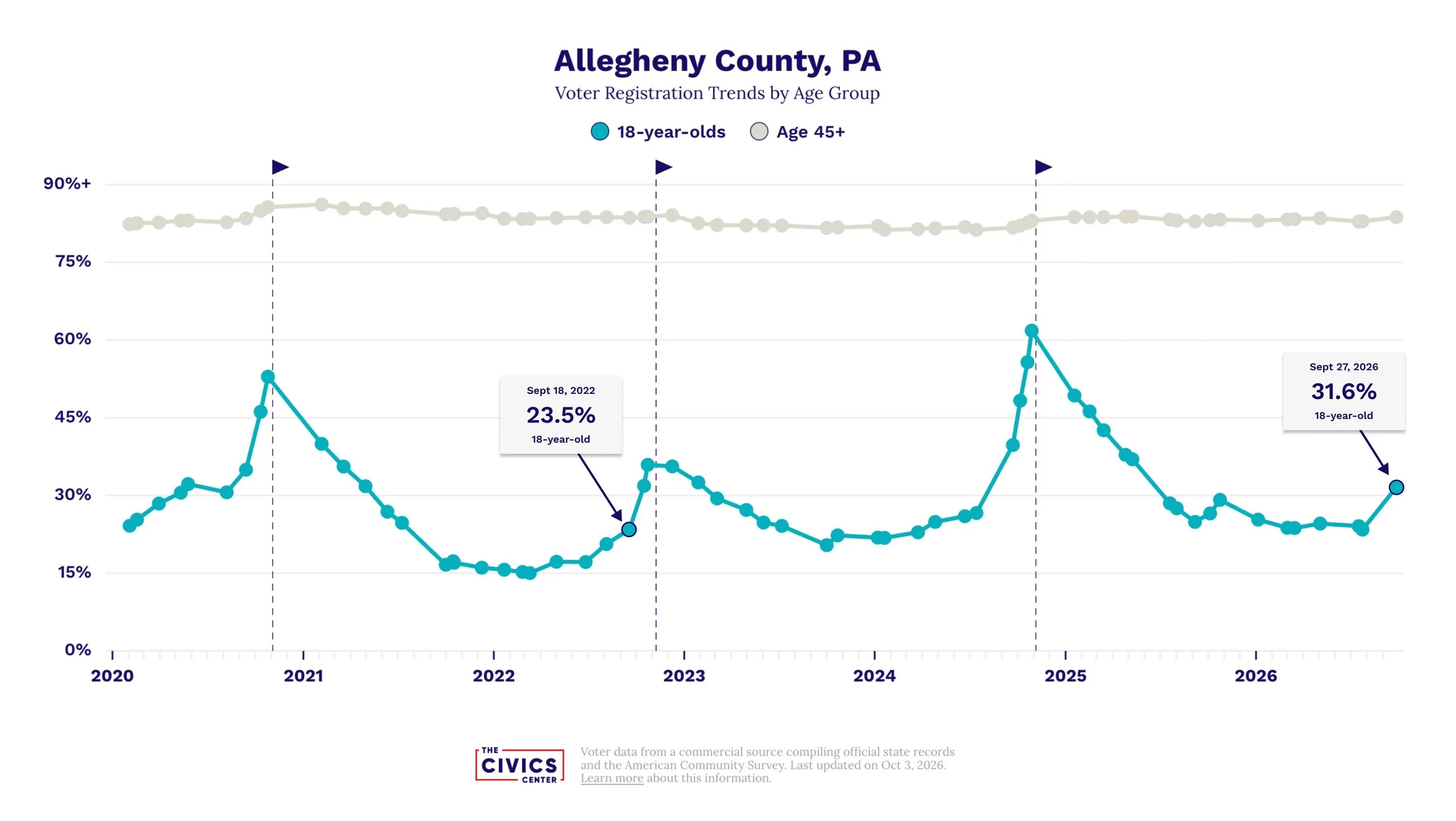 Allegheny County voter registration trends showing an increase among 18-year-olds from 23.5% in September 2022 to 31.6% in September 2026.