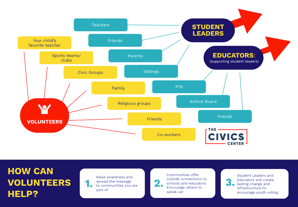 Infographic from The Civics Center explaining how volunteers, students, and educators can help close the voter registration gap.