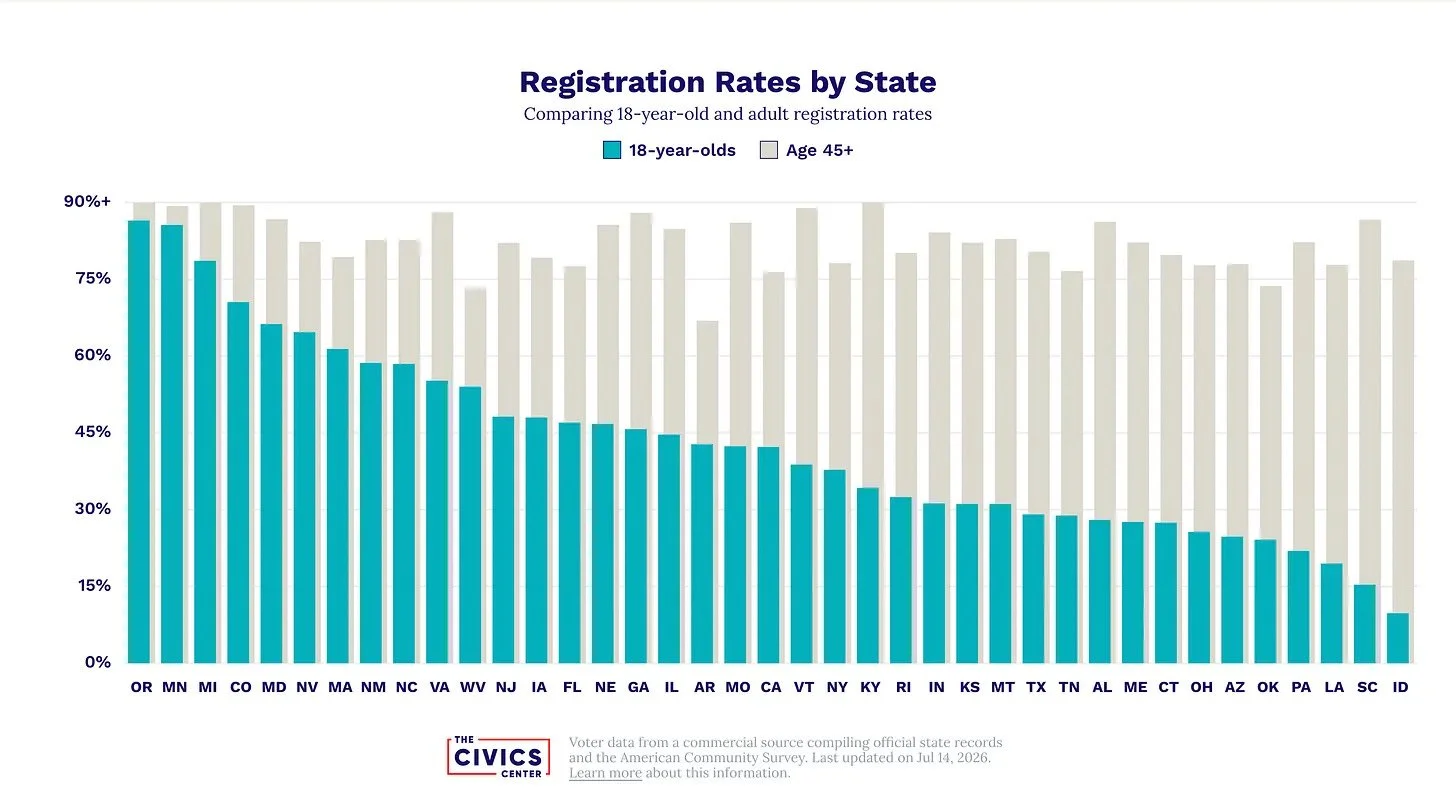 18-year-old and age 45+ voter registration rates by state in 2026