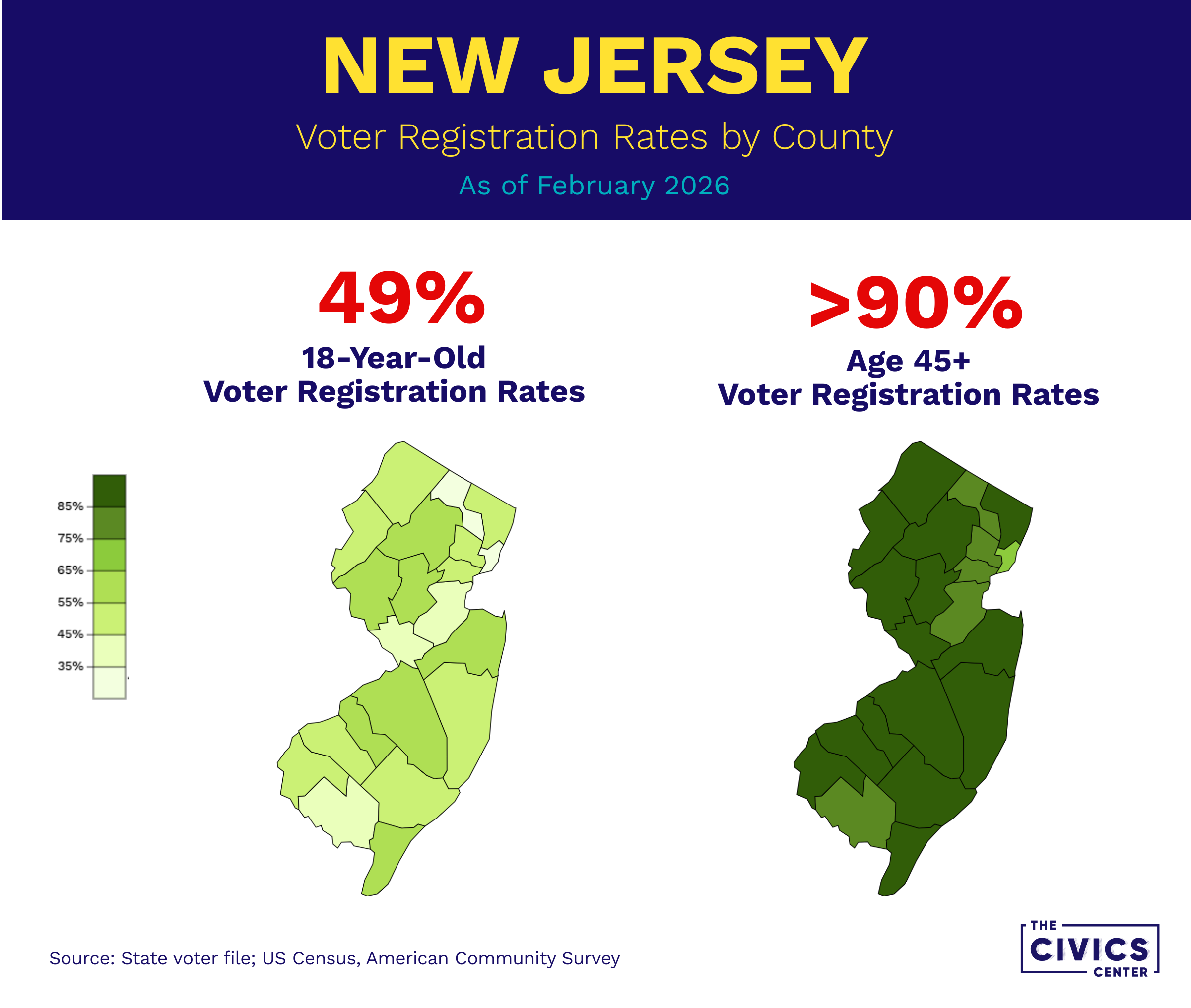 New Jersey county map showing voter registration rates, 49% for 18-year-olds vs over 90% for ages 45+, February 2026.