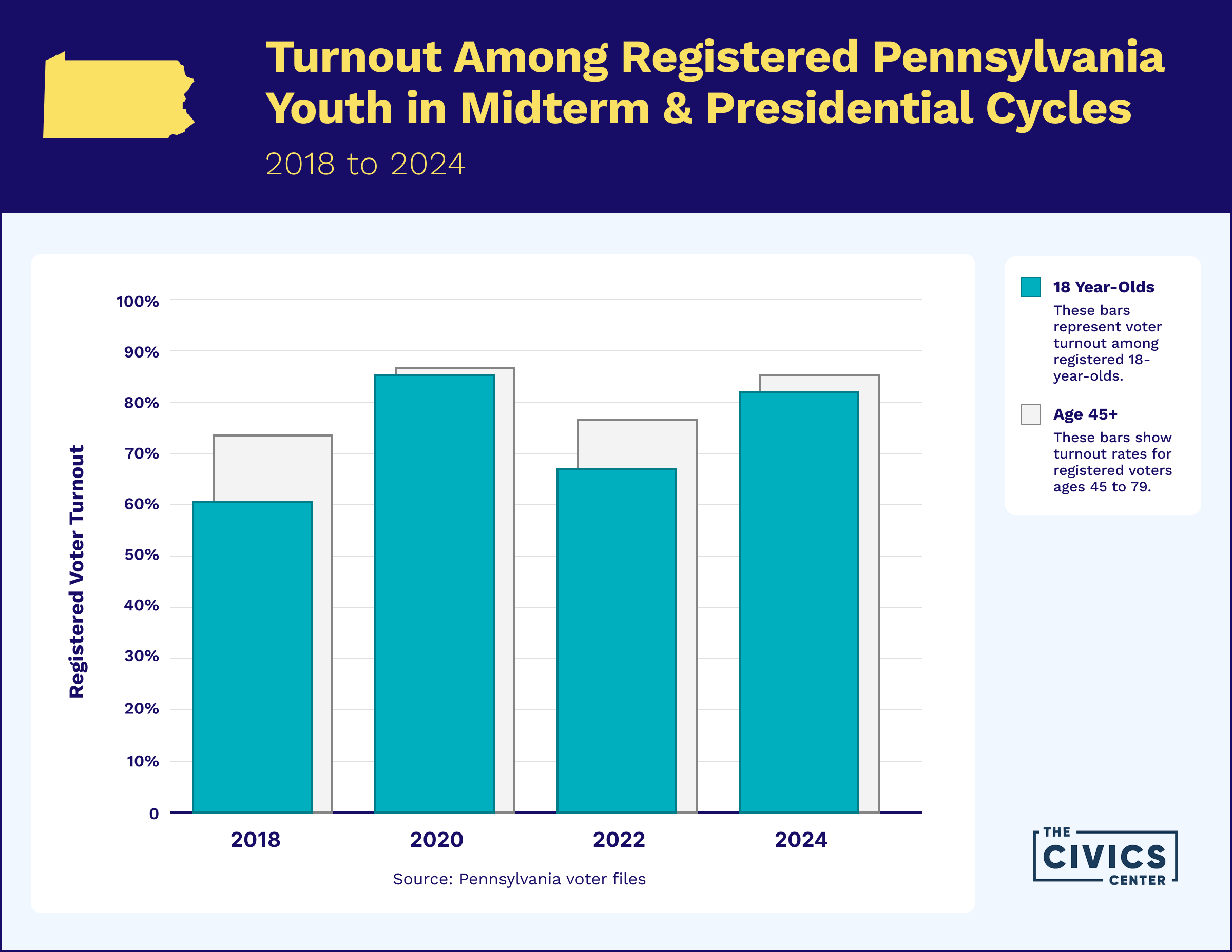Turnout among registered Pennsylvania 18-year-olds and voters age 45 to 79 in midterm and presidential elections from 2018 to 2024.