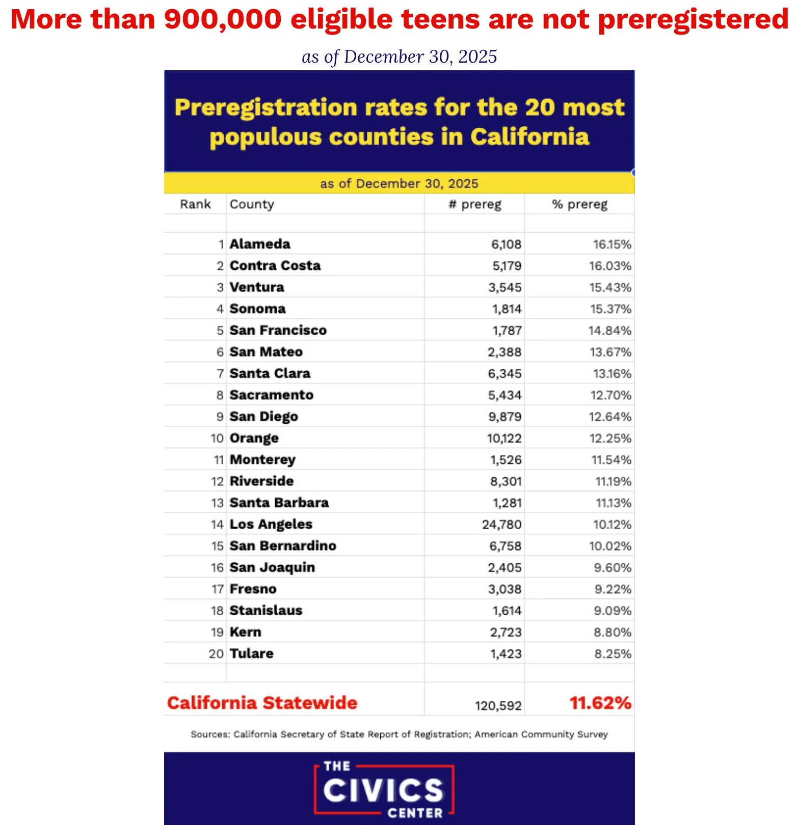 Chart showing preregistration rates for 16 and 17 year olds in the 20 most populous counties in California as of December 30, 2025.