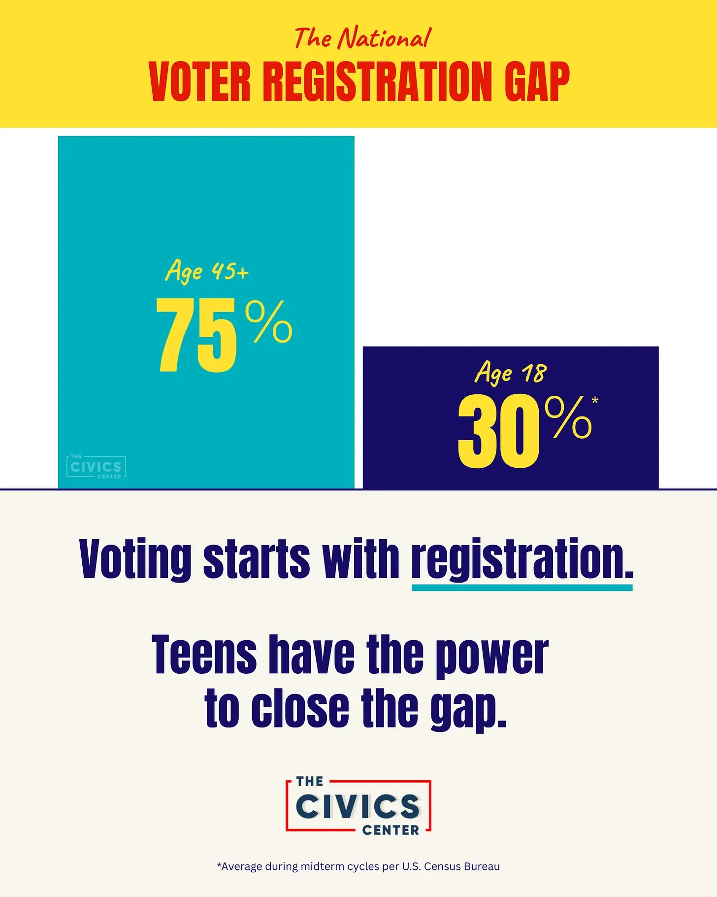 Bar chart showing 75% voter registration for age 45+ versus 30% for age 18, illustrating the national youth voter registration gap.