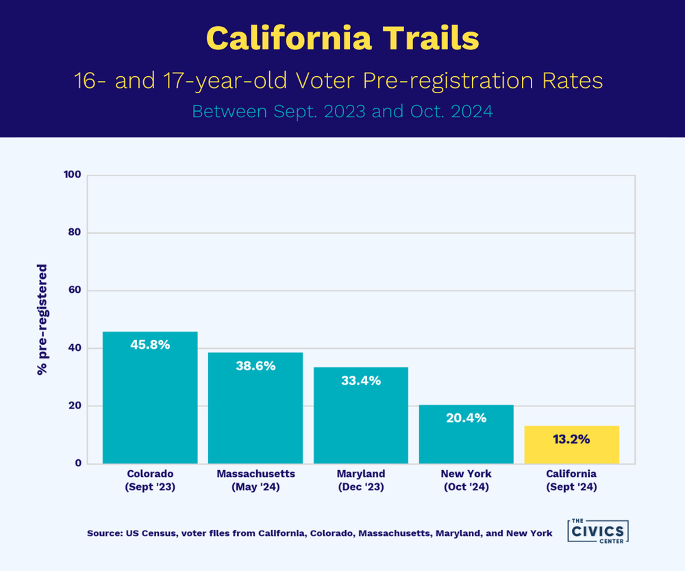 Gavin Newsom Vetoes Bill on Youth Voter Registration