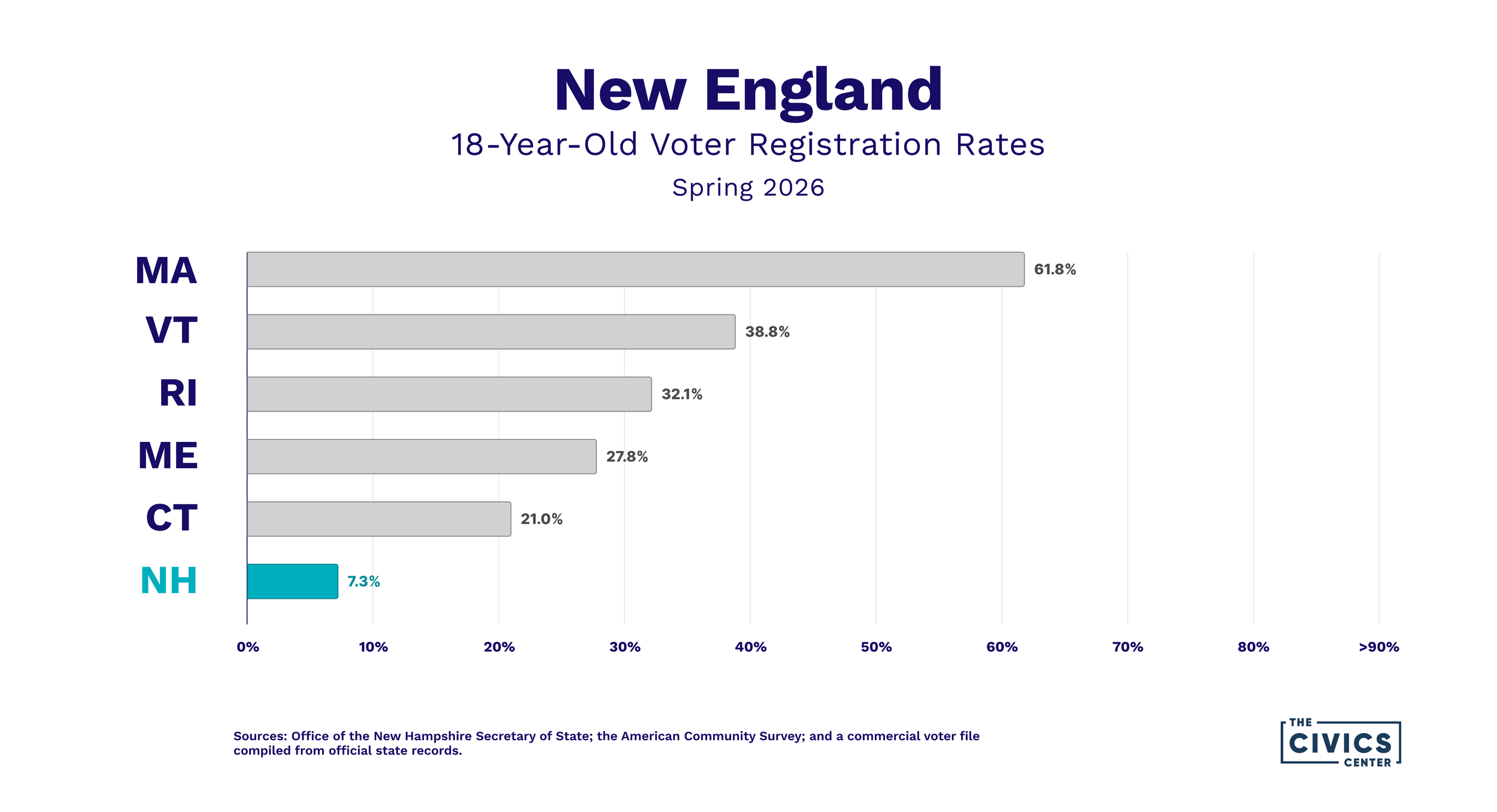 New England 18-year-old voter registration rates in spring 2026, with New Hampshire lowest at 7.3%