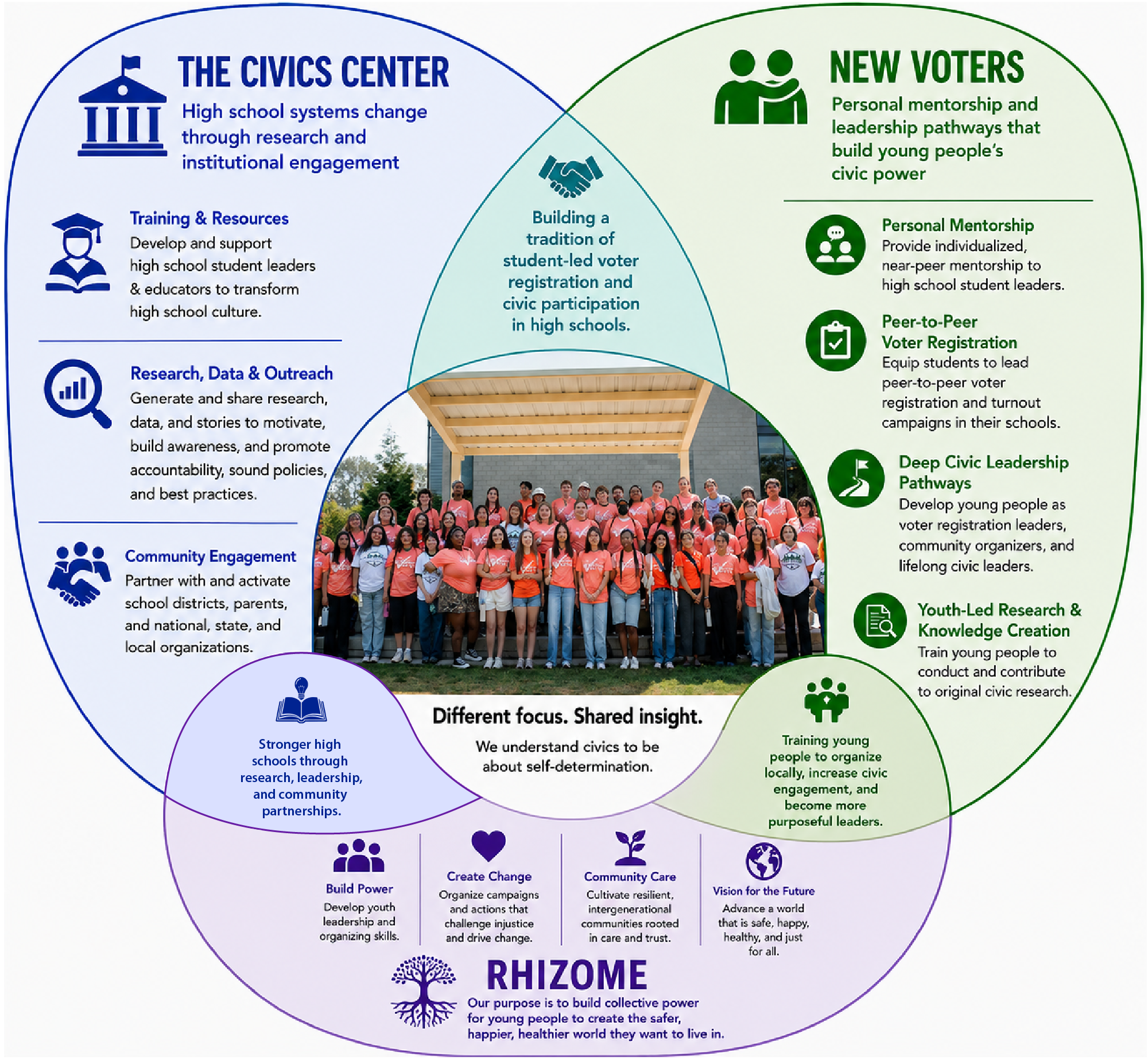 Venn diagram showing how The Civics Center, New Voters, and Rhizome support high school civic engagement through research, mentorship, and organizing.