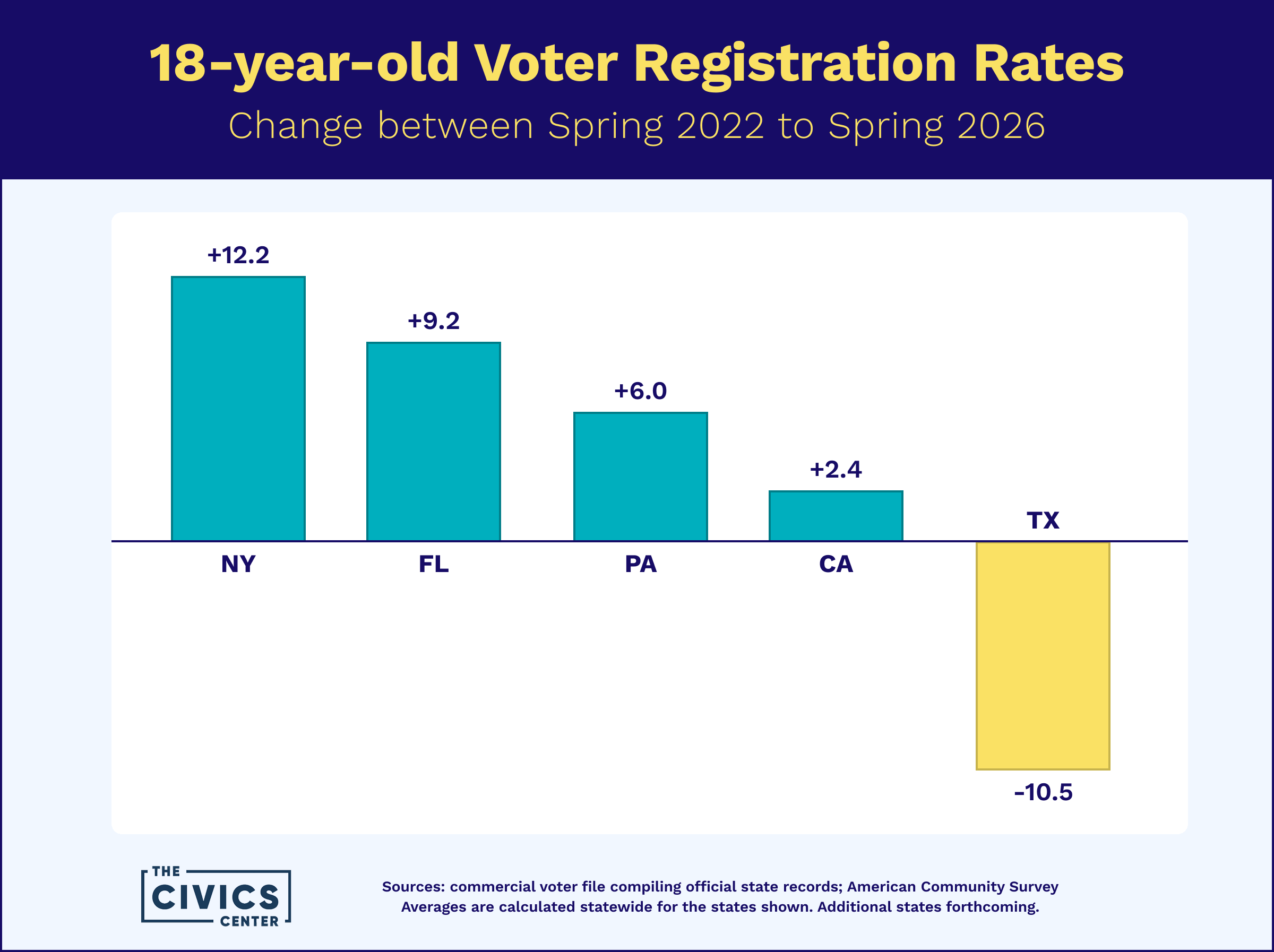 Changes in 18-year-old voter registration rates from spring 2022 to spring 2026 in New York, Florida, Pennsylvania, California and Texas.