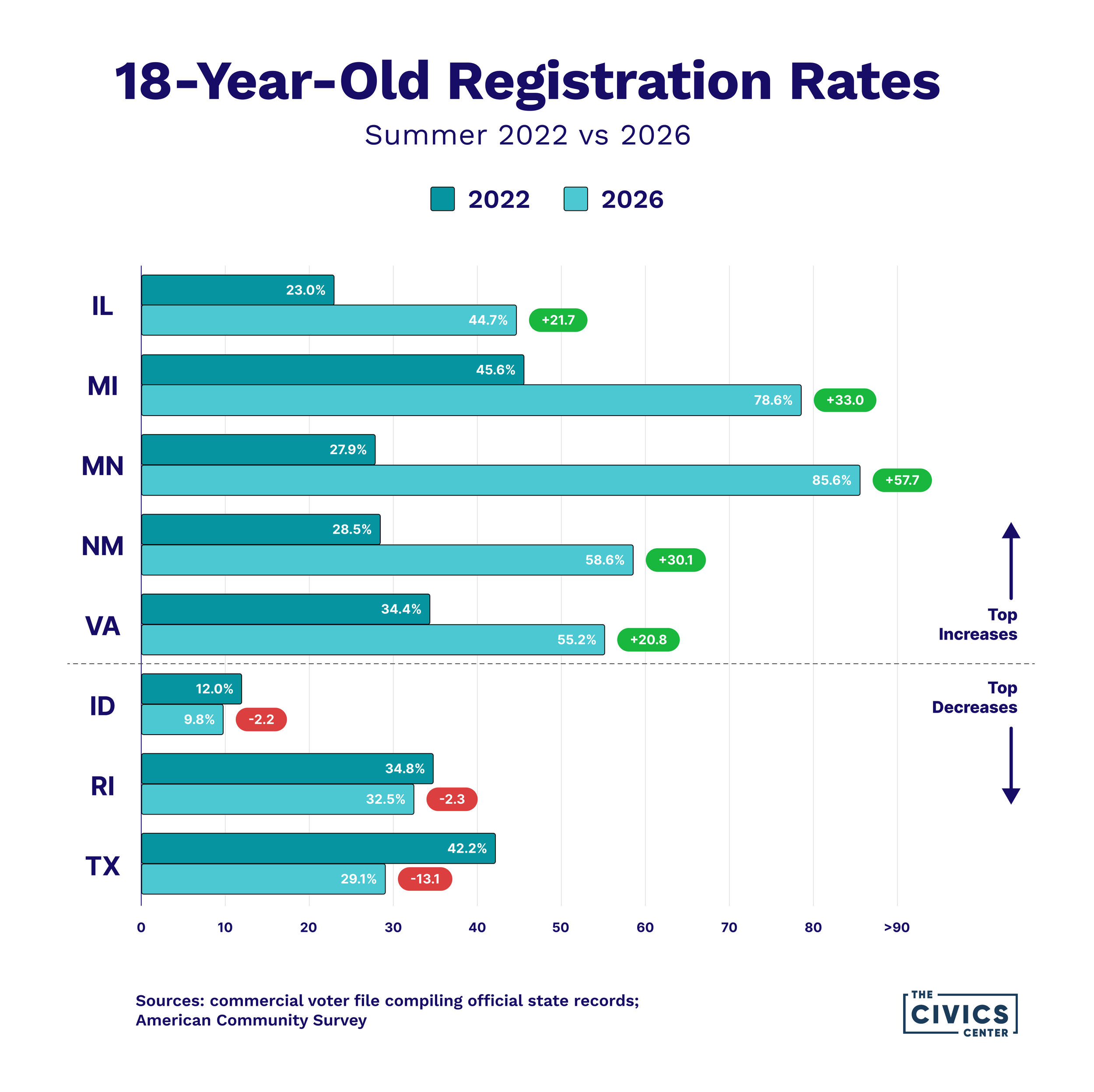 18-year-old voter registration rates by state comparing summer 2022 and 2026