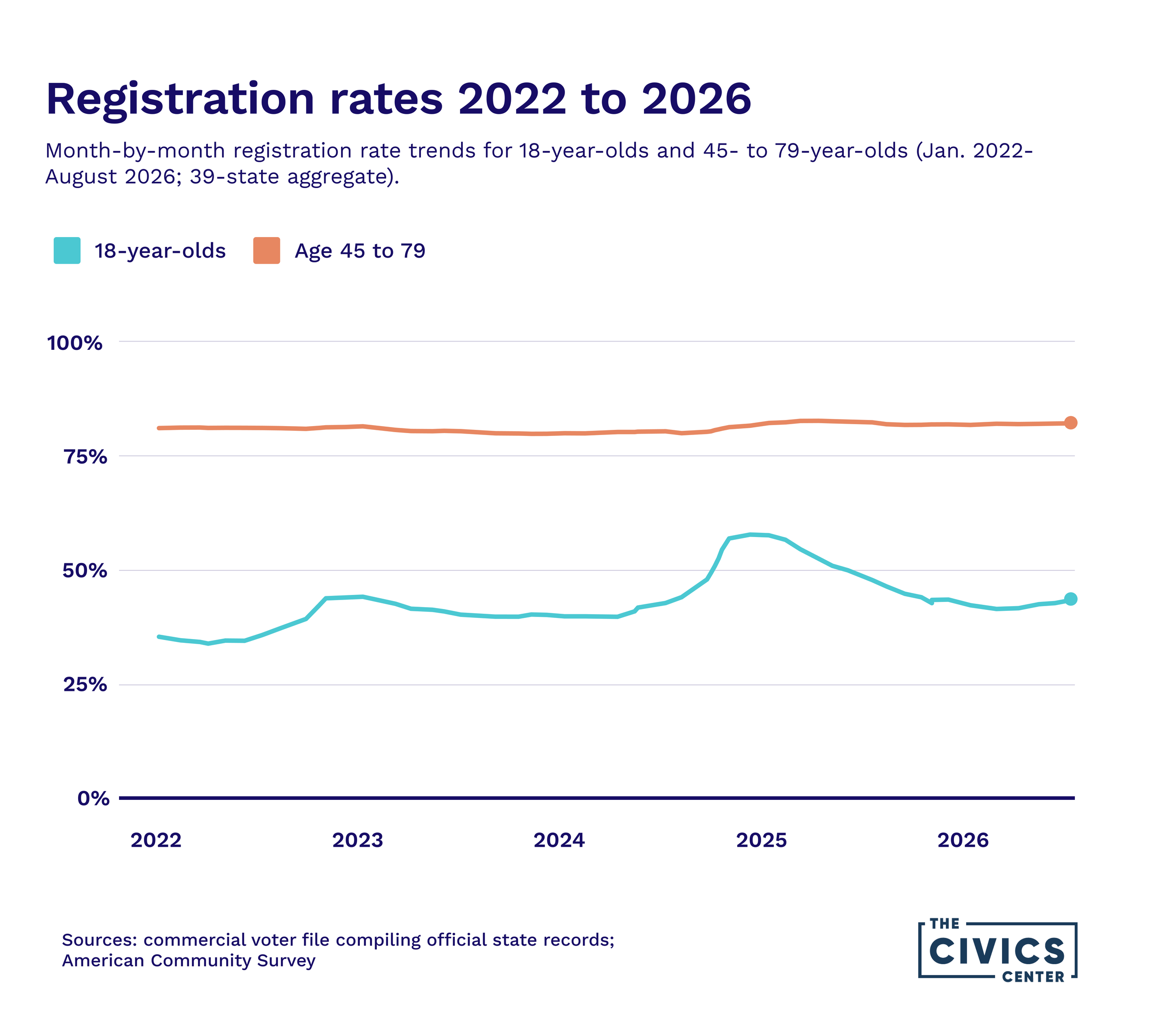 2026 youth voter registration trends for 18-year-olds compared with adults ages 45 to 79 from 2022 to 2026