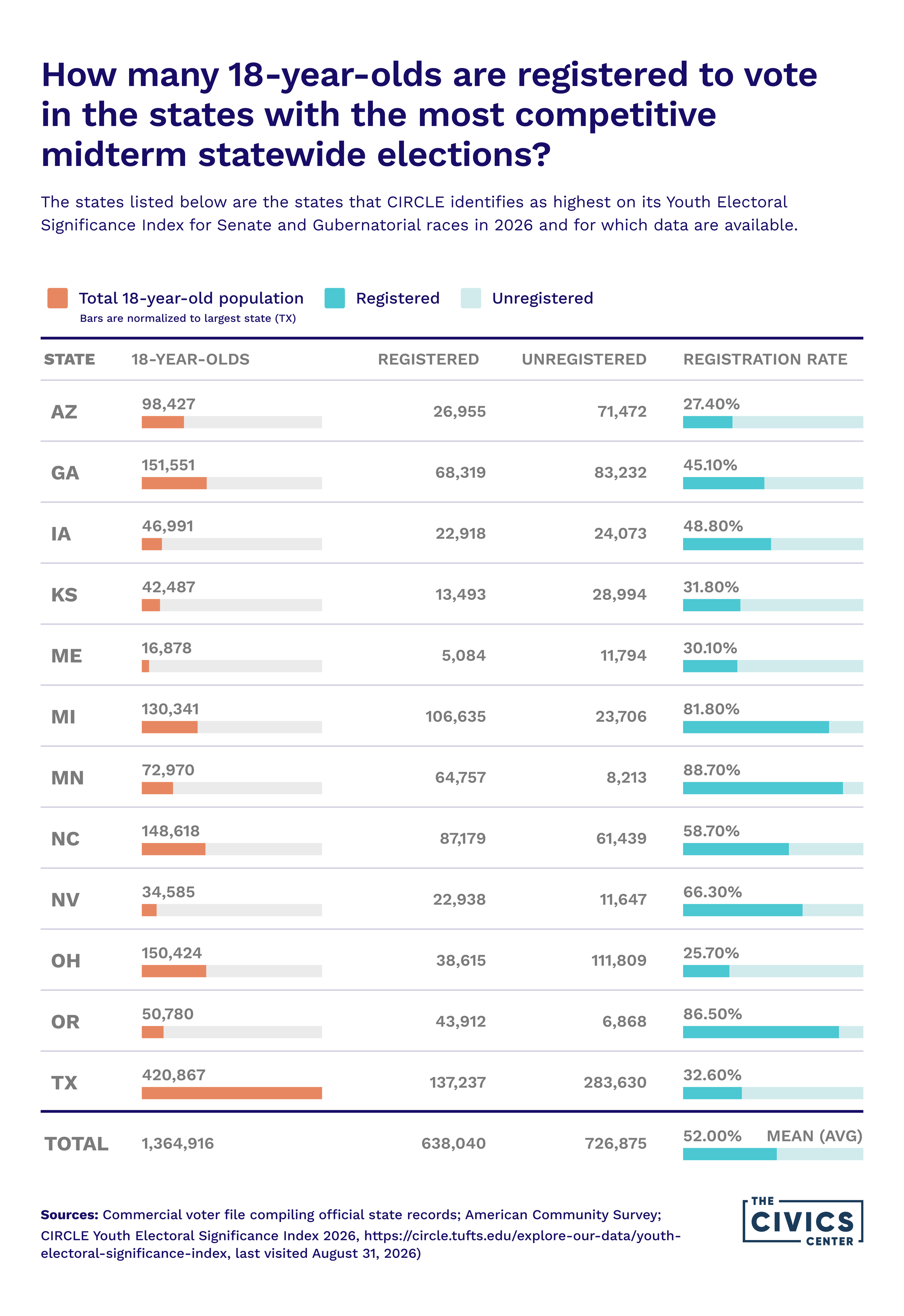 18-year-old voter registration rates in states with competitive 2026 midterm elections