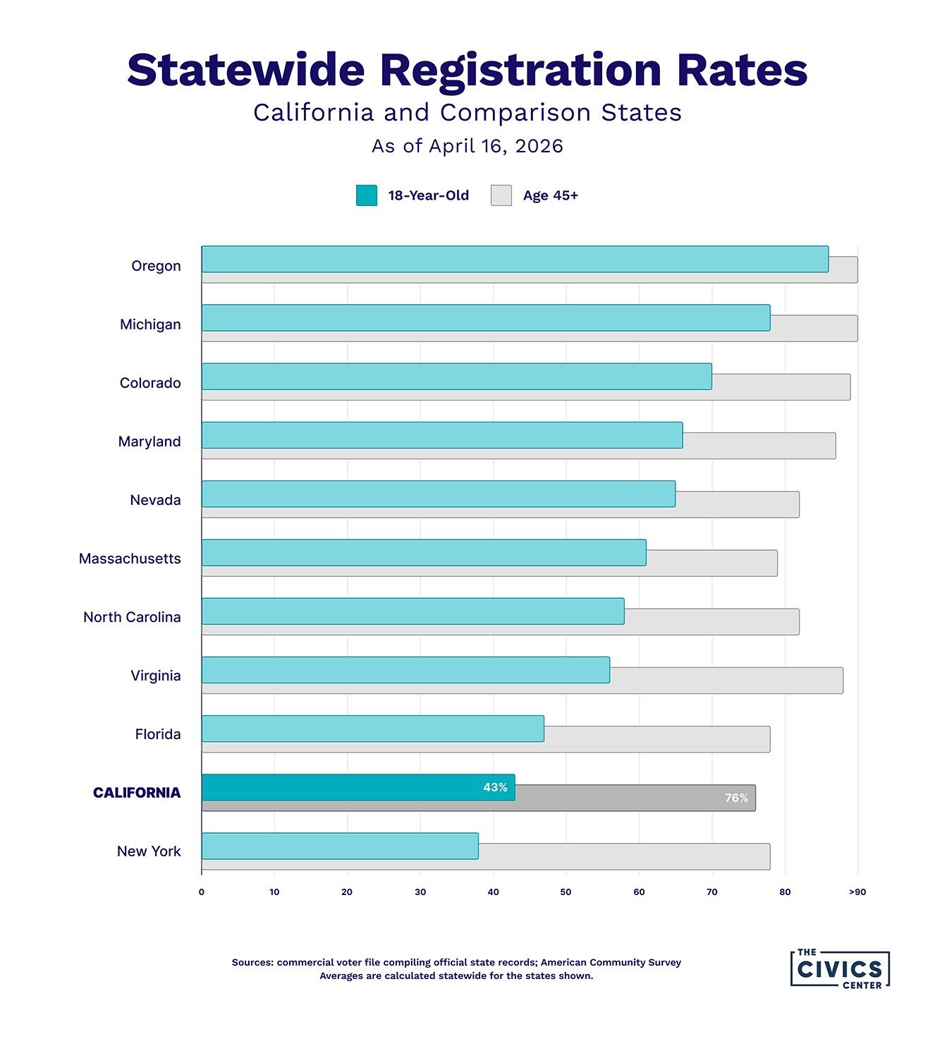 California’s 18-year-old voter registration rate compared with Oregon, Michigan, Colorado and other states.