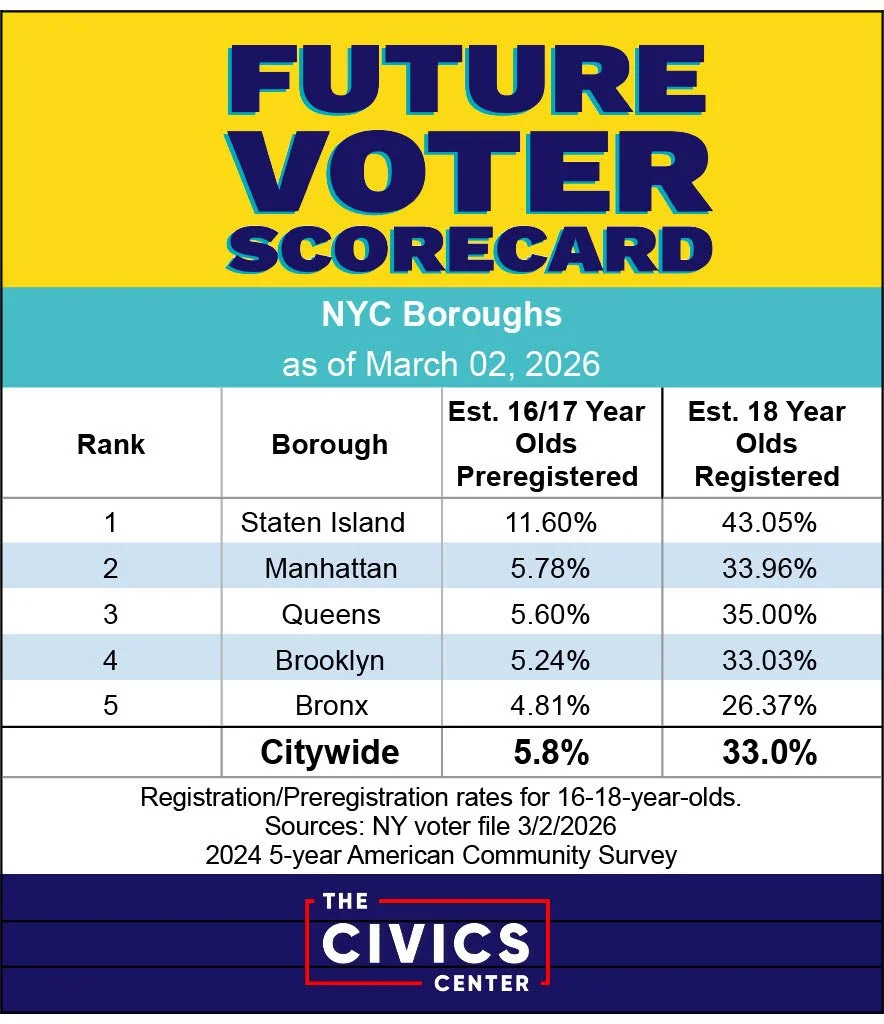 NYC boroughs preregistration and voter registration rates for youth ages 16 to 18.